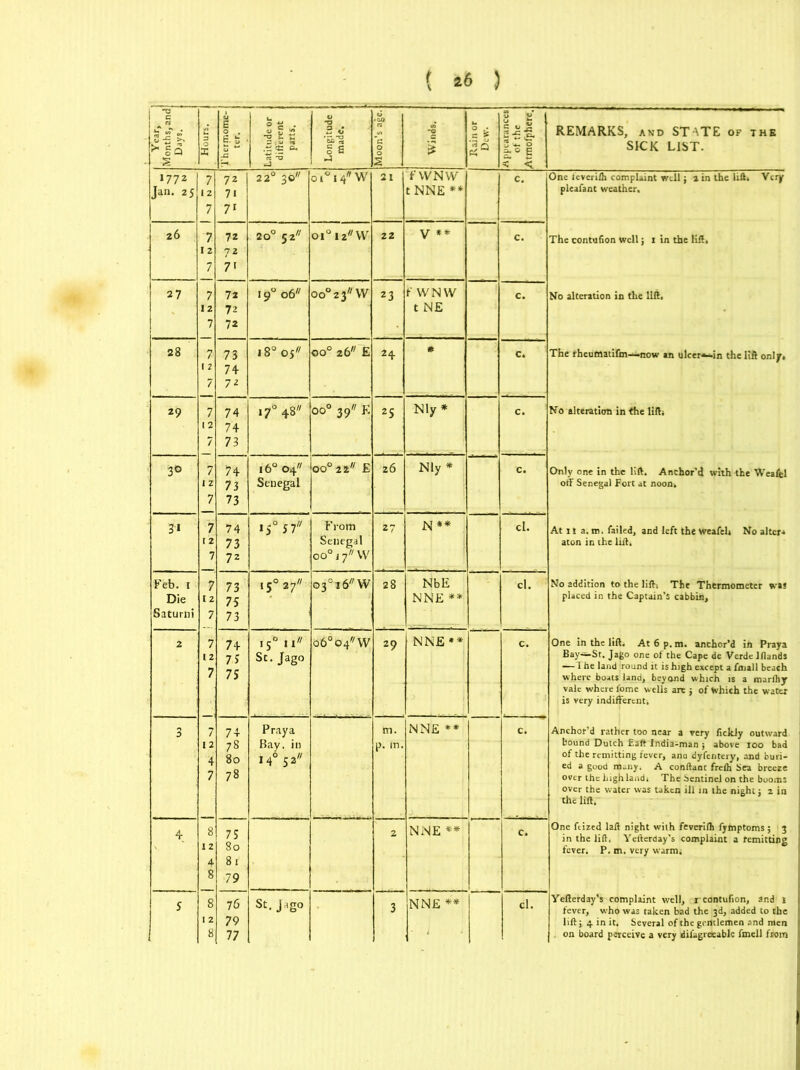 Year, Months, and Days. Hours. i Thermome- 1 Latitude or different parts. Longitude ! made. I 1 Moon’s age. ! Rain or Dew. l-c-i 1 ° § REMARKS, and STATE of the SICK LIST. 1772 Jan. 25 7 12 7 7 12 7 7 12 7 [ 2 7 7 12 7 1Z 7 7 r 2 7 7 12 7 7 12 7 72 71 71 2 2° 30 W 21 f VVNW t NNE ** C. One leverifli complaint well; a in the lift. Very pleafant weather. The contufion well; 1 in the lift, No alteration in the lift. The rheumatifm—now an ulcer*Mn the lift only* No alteration in the lift* Only one in the lift. Anchor’d with the Weafel off Senegal Fort at noon. At it a. m. failed, and left theWeafel* No alter* aton in the lift. No addition to the lift* The Thermometer was placed in the Captain's cabbin. One in the lift. At 6 p. m. anchor’d in Praya Bay—St. Jago one of the Cape de Verde Iffands — The land round it is high except a fmall beach where boats land, beyond which is a marlhy vale where fome wells are ; of Which the water is very indifferent* Anchor’d rather too near a very ficldy outward bound Dutch Eaft India-man ; above 100 bad of the remitting fever, ana dyfentery, and buri- ed a good m<jiy. A conftant frelh Sea breeze over the high land. The Sentinel on the booms over the water was taken ill in the night; 2 in the lift. One ftized laft night with feverilh fymptoms; 3 in the lift, Yefterday’s complaint a remitting fever. P. m. very warm* Yefterday’s complaint well, r contufion, and 1 fever, who was taken bad the 3d, added to the lift; 4 in it. Several of the gentlemen and men on board perceive a very dilagreeable fmell from 26 72 72 71 20° 52 0-I°l2V/W 22 V ** c. 27 72 72 72 190 06 oo°2 3//W 23 f WN VV t NE c. 28 73 74 72 18° 05 oo° 26 E 24 * c. 29 74 74 73 170 48 oo° 39 F. 2S Nly * c. 3° 74 73 73 16° 04 Senegal oo0rt E 26 Nly * c. 3i 74 73 72 150 S7 From Senegal oo°17 W 27 N ** cl. Feb. 1 Die Saturni 73 75 73 i50 27 o3°i6//W 28 NbE NNE ** cl. 2 74 75 75 «5°« I*' St. Jago o60o4W 29 NNE** c. 3 12 4 7 8 12 4 8 74 78 80 78 Praya Bay. in 14° S2 m. p. m. NNE ** . „ c. 4 75 80 81 79 2 NNE ** c. 8 12 8 76 79 77 NNE** ' cl.