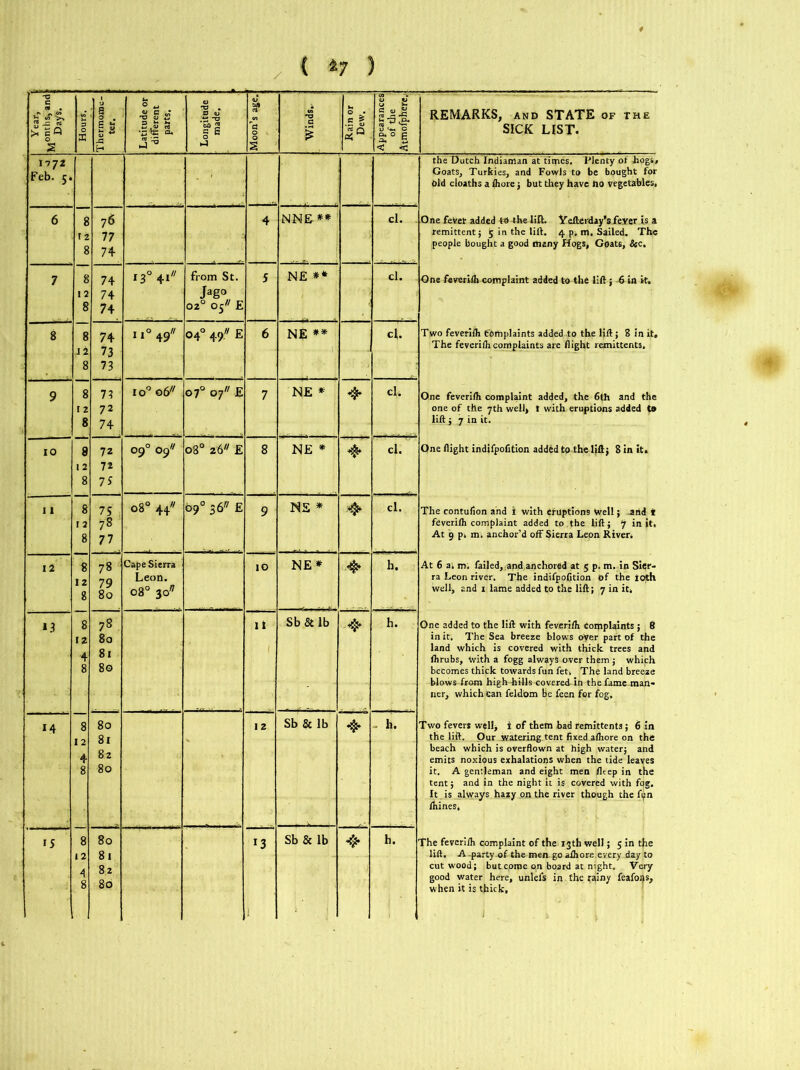 { *7 ) c £ A £ s i K Thermome- ter. Latitude or 1 different | parts. Longitude made. ' Moon’s age. Winds.. ; Rain or Dew. S ^ g < . ^ REMARKS, and STATE of the SICK LIST. 1772 Feb. y. 8 12 8 8 12 8 8 j 2 8 the Dutch Indiaman at times. Plenty of Logs, Goats, Turkies, and Fowls to be bought for Old cloaths a fhore ; but they have ho vegetables, One fever added to the lift. Yefterday’s fever is a remittent; i; in the lift. 4 p. m. Sailed. The people bought a good many Hogs, Goats, &c. One feveriih complaint added to the lift; 6 in it. Two feveriih Complaints added to the l}ft; 8 in it. The feveriih complaints are flight remittents. One feveriih complaint added, the 6th and the one of the 7th well, t with eruptions added to lift j 7 in it. One flight indifpofition added to the lift; 8 in it. The contuiion and 1 with eruptions Well; .arid * feveriih complaint added to the lift; 7 in it. At 9 p, m. anchor’d off Sierra Leon River. At 6 a. m. failed, and anchored at 5 p. m. in Sier- ra Leon river. The indifpofition of the ioth well, and 1 lame added to the lift; 7 in it, One added to the lift with feveriih Complaints ; 8 in it. The Sea breeze blows over part of the land which is covered with thick trees and fhrubs, With a fogg always over them; which becomes thick towards fun fet, The land breeze blows from high-hills covered-in the fame man- ner, which Can feldbm Be feen for fog. Two fevers well, i of them bad remittents; 6 in the lift. Our watering tent fixed afhore on the beach which is overflown at high water; and emits noxious exhalations when the tide leaves it. A gentleman and eight men fltep in the tent; and in the night it is covered with fqg. It is always hazy on the river though the fpn lhines, The feveriih complaint of the 13th well; 5 in the lift. A -party of the men go aihore.every day to cut wood; butc,ome on board at night, Very good water here, unlefs in the rainy feafoi)s, when it is thick. 6 76 77 74 4 NN£ ** cl. 7 74 74 74 i30+i from St. J3g0„ 02 05^ £ 5 N£ ** cl. 8 74 73 73 11° 49 04° 49 E 6 NE ** cl. 9 8 12 8 73 72 74 io° 06 07° 07 E 7 NE * cl. 10 8 12 8 8 12 8 8 IZ 8 8 (2 4 8 8 12 4 8 7z 72 75 09° 09 08° 26 £ 8 NE * ❖ cl. 11 75 78 77 08° 44 09° 36^ £ 9 NE * cl. 12 78 79 80 Cape Sierra Leon. 08° 30* 10 NE* h. *3 78 80 81 80 it Sb&lb h. 14 80 81 82 80 12 Sb & lb h. i5 12 8 81 82 80 *3 t