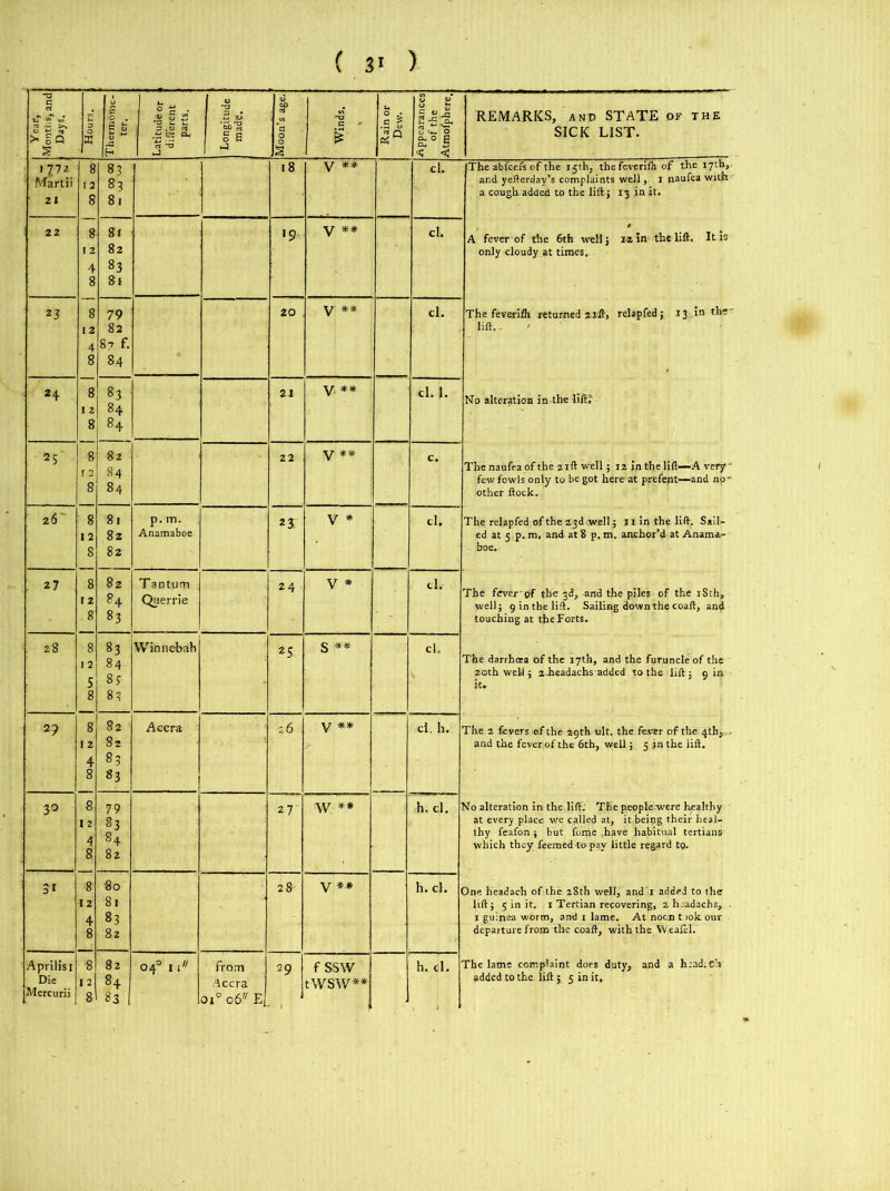 l Year, Months, and Days, K Thermome- ter. Latitude or different I parts. Longitude made. Moon’s age. Winds. Rain or Dew. Appearances of the Atmofphere, REMARKS, and STATE of the SICK LIST. I 772 8 83 18 y ** cl. The abfcefs of the 15th, thefeverifh of the 17th, 83 81 and yefterday’s complaints well, 1 naufea with 21 8 a cough added to the lift} 13 in it. 22 8 81 >9 y ** cl. A fever of the 6th well j win the lift. It Is 1 2 82 only cloudy at times. 4 83 8 81 23 8 79 20 v ** cl. The feverifli returned 21ft, relapfed 5 13 .in the 12 82 lift.. 4 8*7 f. 8 84 H 8 83 2J y ** cl. I. No alteration in-the lift? 1 2 84 8 8+ *5 8 CO oo 00 22 V** c. The naufea of the 21ft well ; 12 in the lift—A very few fowls only to be got here at prefect—and np' other flock. 26' 8 81 p. m. 2J v * cl. The relapfed of the 23d well 5 j 1 in the lift. Sail- 12 82 Anamaboe ed at c p. m, and at 8 p.,m. anchor’d, at Anama- 8 82 boe. . 27 8 82 84 TaDtum Qaerrie 24 v * cl. The fever of the 3d, and the piles of the iSth, r 2 \vellj 9 in the lift. Sailing down the coaft, an^ 83 touching at the Forts. 28 8 1 2 5 00 00 00 j Winnebah 25 S ** cl. The darrhoea of the 17th, and the furuncle of the 20th well; 2-headachs added to the lift 3 9 in it. 8 83 2? 8 82 Accra ; 16 V ** cl. h. The 2 fevers of the 29th ult. the fever of the 4th, 12 82 and the fever of the 6th, well 5 5 in the lift. 4 83 8 83 3° 8 79 27 w ** h. cl. No alteration in the lift; The people were healthy 12 83 p . at every place we called at, it being their heal- thy feafon; but forpe .have habitual tertians 4 8 °4 82 which they feemed to pay little regard to. 31 •8 80 2 8' y * # h. cl. 1 One headach ofthe 28th well, andT added to the 12 81 lift 3 5 in it. 1 Tertian recovering, 2 headachs, . 4 83 1 guinea worm, and 1 lame. At nocn trok our 8 82 departure from the coaft, with the Weafel. Aprilisi « 82 04° 1 from 29 f ssw h. cl. The lame complaint does duty, and a h;ad;.c5i Die 12 84 Accra t-wsw** added to the lift5 5 in it. Mercurii 8 83 Oi° 06 E . \