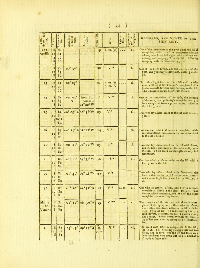 'XJ c >Sq Hours. | Thermome- ter. Latitude or different parts. Longitude made. Moon’s age. Winds. c i £a 0 0 a u a 7 ^ 0 E < < REMARKS, and STATE of Tug SICK LIST. 1772 Aprilis 21 8 12 4 8 8 12 8 8 12 8 82 81 77 80 ‘9 a. ra. cl. One of the complaints of the 17th ; and the flight complaint well. 1 of the gentlemen who lay alhore, was feized laft night with a bilious vo- miting, and purging ; 8 in the lift. Sailed in company with the Weafcl at 4 p. ra. One of the flight fevers, and the diarrhea of the 18th, and yefterday’s complaint, well; 5 in the lift. The other flight fever of the 18th well. 1 who went a fifliing at St. Thomas’s complained of a Jicadach—with feverilh fymptoms—.5 in the lift,. The Tornados always blow from the S E. One of the complaints of the 17th, the headach of the 19th, and yefterday’s complaint well ; 1 lame complaint from a guinea worm, added to the lift; 3 in. it. Two who lay a&ore added to the lift with fevers y 5 in it. Two naufeae, and 1 afthmatick comp&int with an intermittent fever—from the Weafel—added, to the lift ; S in it. Two who lay alhore added to the lift with fevers, and the lame complaint of the 14th well; 9 in the lift. Thofe added on the 2yth are very bad remittents. One boy who lay alhore added to the lift with a fever; 10 in the lift. Two who lay alhore added with fevers—all the Ihorets that are in the lift are bad remitents— and 2 other flight fevers added to the lift; 14 in it. One who lay alhore, a fever, and'1 with feverilh complaints, added to the lift; 16 in it. The Ihorers. added yefterday, and one of the other complaints are remitting fevers. The 2 naufete of the 26th ult. and the other com- plaint of the 29th, well; three who lay alhore, and 1 other complaint, added to the lift with fe- vers ; 17 in the lift. 10 bad remitting fevers, 4 flight fevers, 1 afthma or ague, 1 guinea worm, and 1 ulcer. Parted company with the Weafcl, 10 of her men who lay alhore at St. Thomas’s, bad. 18 in it. 3 of yefterday’s complaints bad ter- tians, and to day’s, was one of the boat’s crew who had been very often wet at St, Thomas’s, Cloudy at times only. 22 82 83 82 oo° 3.0 20 V * h. 23 81 79 79 oo° 05* 21 a. m. p. m. V cl. 24 8 12 8 8 12 4 8 8 12 8 8 12 8 8 8 8 12 8 8r 83 82 oo° 04* N from St. Thomas’s OI°aoW 22 V * cl. = S 82 84 8S f. 84 oo° 09 S oo° 58'^ 23 V * cl. 26 83 83 82 oo° 14 s oi°2«7 W 24 v * cl. 27 82 82 82 oo° 41 02° ic/VV 25 s * cl. 2 S 82 82 8! oi-° 12 ■' o.3°35//VV 26 s * cl. 29 81 82 83 oi° 4s// 04° 4snv 27 V * cl. 30 8 12 8 8 12 8 12 8 82 82 81 02°' IO,; os°j2nV 28 V * a. rn. cl. Maii 1 . Die Veneris 81 8* 82 03° 12 06° 50W 2 9 y ** cl. 2 81 81 « p.m.
