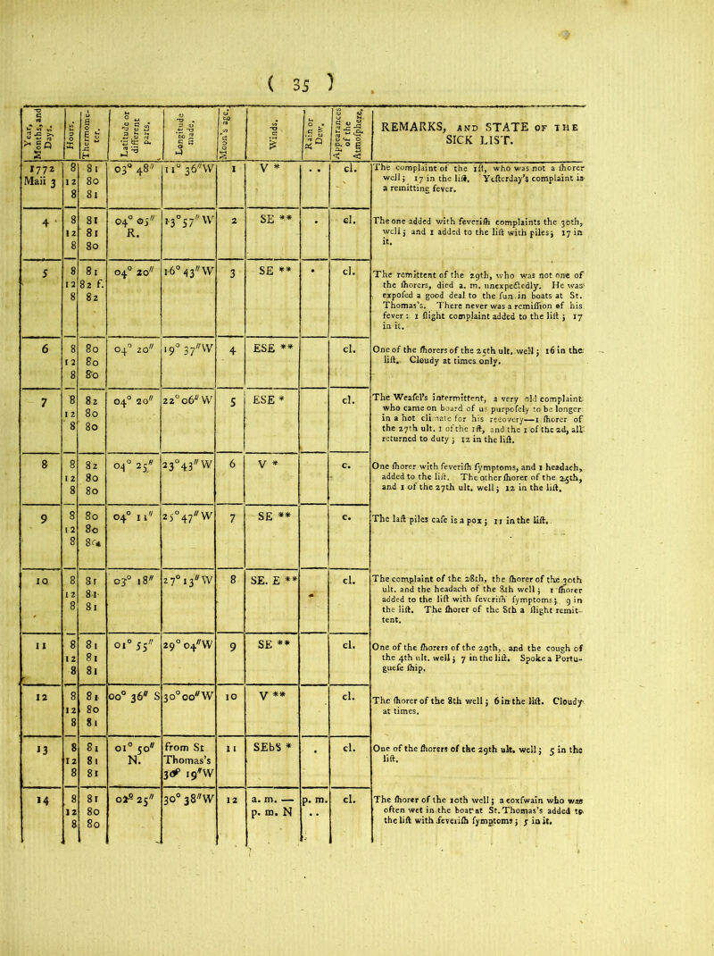 Year, onths,and Days. E O . 6 £ atitude or lifferent parts. .ongitude made. tQ Winds. Rain or Dew. ppearances of the :mofphere. REMARKS, and STATE of the SICK LIST. s ►J “ S < < 1772 8 Si 03° 48,v I lu 36//W 1 V * . . cl. The complaint of the ift, who was not a Ihorer 80 N well; 17 in the lift, ' Ytfterday’s complaint is- 8 81 a remitting fever. 4 8 81 04° ©j *3°57*W 2 SE ** cl. The one added with feverifti complaints the 30th, 12 8 r R. well j and 1 added to the lift with piles j 17 in 8 80 it. 5 8 81 04° 20 1-6° 43W 3 SE ** • cl. The remittent of the 29th, who was not one of 12 82 f. the fliorers, died a. m. unexpeftedly. He was' 8 82 expofed a good deal to the fun.in boats at St. Thomas’s. There never was a remiflion ®f his fever •. 1 flight complaint added to the lift ; 17 6 8 80 04° 20 190 37W 4 ESE ** cl. One of the fliorers of the 25th ult. well j 16 in thfc 12 80 lift.. Cloudy at times.only. 8 80 7 8 82 04° 2 o'1 22°o6 UW 5 ESE* cl. The Weafel’s intermittent, a very old complaint. 80 who came on board of us purpofely to be longer in a hot climate for his recovery—1 Ihorer of 8 80 the 27th ult. 1 of the ift, and the x of the 2d, all', returned to duty j 12 in the lift. 8 8 82 04 0 2 5* 23°4.3// W 6 V * c. One Ihorer with feveriih fymptoms, and 1 headach. 12 80 added to the lift. The other Ihorer of the 24th, 8 80 and 1 of the 27th ult. well; 12 in the lift. 9 8 80 04° 11. 2 5°47//W 7 SE ** c. The laft piles cafe is a pox 5 11 in the lift. 12 80 8 8c* IQ 8 81 oj° 18 27°i3ffW 8 SE. E ** cl. The complaint of the 2'Sth, the Ihorer of tfm joth 12 81- - ult. and the headach of the 8th well; 1 Ihorer added to the lift with feveriih' fymptoms j 9 in 8 81 the lift. The Ihorer of the 8(h a flight remit- tent. 11 8 81 O O 290 04'^ 9 SE ** cl. One of the Ihorers of the 29th,. and the cough of 12 81 the 4th ult. well j 7 in the lift. Spoke a Portu- 8 8< guefe fhip. 12 8 81 oo° 36 S 3o°oo//W 10 V ** cl. The ihorer of the 8th well 5 6 in the lift. Cloudy 12 80 at times. 8 81 13 8 81 oi° 5o'/ from St 11 SEbS * cl. One of the fliorers of the 29th uit. well: e in the 12 81 N. Thomas’s lift. 8 81 3<*5 i^VV M 8 81 02s 25 30° 38W 12 a. m. — p. m. cl. The ihorer of the 10th well j a eoxfwain who was 12 80 p* rn. N often wet in.the boaPat St.Thomas’s added te- 8 80 r 41 the lift with feveiilh fymgtoms j y in it.