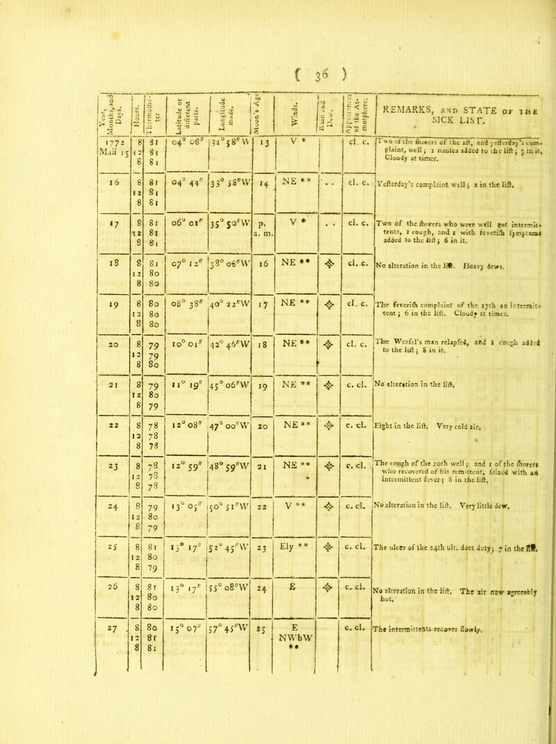( 3« ) • tj L | 0 3 . -h e: X C i | < s REMARKS, and STATE pr the a •S cL J § 6 >-3 Moon £ Is I SICK LIST. 1772 8 si 04° o8n 3=10 5 8 VV 13 v * cl. c. 1 wo of the fhorers of the ift, and yeftcrday. com- Maii i'5 1 2 8 81 81 plaint, well; 1 naul'ca added to the lift ; 3 in it. Cloudy at times. 16 8 8 r 04° 44 330 >8f/VV H NE ** cl. c. Veftcrday’s complaint well j 2 in the lift. 12 8 1 8 81 ‘7 8 81 O c\ 0 3S°S0,/W P- V * cl. c. Two of the/horers who were well eot Intermit* 12 8t a. m. tents, 1 cough, and 1 with feveriih fymptoxal 8 8i added to the lift; 6 in it. 18 8 Si 0 VI O 38° o€'/W 16 NE *• 4* cl. .c. No alteration in the 1®. Heavy dews. I 2 80 8 80 »9 8 80 08° 38 40° 2 2ffW 17 NE ** 4 cl. c. The feverilh complaint of the 17th an intermit* [ 2 80 tent; <5 in the lift. Cloud* at times. 8 80 20 8 79 IO°Ol 420 46 W 18 NE** 4- cl. c. The Weafcl’s man relapfed, and > cough added to the lift ; S in it-. 12 79 8 80 21 8 79 11° 19 450 o6#W 19 NE ** 4- c. cl. No alteration in the lift-. 12 80 8 79 22 8 78 I 2° 08 •47° oonW 20 NE** *$* c. cl. Eight in the lift. Very cold air. 12 78 8 78 23 8 78 78 12° 5/ (48° S9W 21 NE ** 4* c. cl. The cough of the 20th well; and 1 of the fhorer* who recovered of his remittent, feized with aA 1 2 • intermittent fc/etj 8 in the lift. 8 78 24 8 79 >3° 05 1 150° 51'W 22 v ** c. d. No alteration in the lift. Vet)-little dew. 12 80 l . 8 79 2 J 8 81 130 17 5 2° 45W 23 Ely ** 4 c. cl. The ulcer of the 24th ult. does duty; 7 In the fiW, 12 80 8 79 26 8 12 81 80 130 17 yj° o8ffW 24 E 4* c, cl . No alteration in the Hft. The air now *grcr*My hot. 8 80 27 ■ 8 80 1 s° °yr 57°4S,/W iS E C. cl. ‘ The interrnittehts recover flavrly. 12 81 NWbW 8 81
