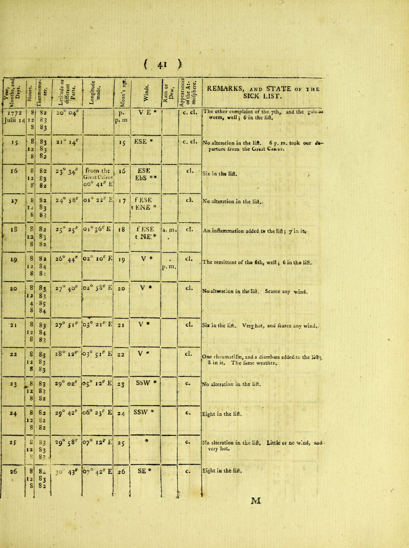 • i- s- >, |Q IS Hours. Thermome- ter. Longitude made. f c £ Winds. l * Appearances of the At- mofphere. REMARKS, and STATE of the SICK LIST. 1772 Julii 14 8 12 8 82 83 83 20° 04 P- p. in V E * ’ c. cl. The other complaint of the.7th,. and the guinaa worm, well ; 6 in the lift. No alteration in the lift. 6 p. m. took our de- parture from the Great Cakoi. Six in the lift. No alteration in the lift.. An inflammation added.t» the lift; jrin in The remittent of the- 6th, well; 6 in the lift. No alteration in the lift. Scarce any wind. Six in the lift.. Very hot, and fcarce any wind*. One rheumatifm, and a diarrhoea added-to the Uft'5 8 in it. The fame weather* No alteration in. the lift. Eight in the lift. No alteration in the lift. Little or no wind, and ■ very hot. : 8 12 8 8 12 8 83 83 82 21° 14 >5 ESE * c. cl. 16 82 83 82 2 3° 34 from the Great Caieos oo° 41 E 16 ESE EbS ** cl. *7 8 I a 8 8 1. a 8 82 83 8.3 2 4° 58 01° 22 £ ■17 f ESE t ENE * ek 18 82 83 82. 250 25 Ol°S6//£ 18 f ESE t ne:* d. m. cf. 8 12 8 - 8 12 4 8 82 84 I 8: 26° 44* 02° 10 E •9 V * p. m. cl. 20 83 85 84 270 40 02° 58 E 20 V * cl. 21 8 iz 8 8 12 8 *8 12 8 8 12 8 8 12 8 83 84 83 27s5 si' 03° 2ri E 21 V » cl. 22 83 83 83 28° 12 03° 5.1 £ 22 V * eh 23 83 83 82 29° qz . 05° 12 E 23 ssw * e* 24 82 82 -82 29° 42 06° 23// E 24 ssw * c. 25 83 83 8? . 2 9° 58 07° 12 E 25 # e. 12 8 *3 82 .