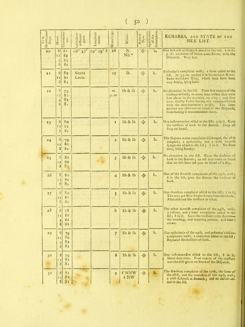 ( 5° ) c rs [ Hours. j Thcrmome- j ter. 1 Latitude or different I parts. Longitude made. Moon’s age. Wines. Z Q Appearances of the Atmofphere. 20 8 81 o8u 43 09° 19'' E 28 N. ❖ h. 1 I 2 81 NE* 4 83 8 82 21 8 82 Sierra 29 lb. ❖ h. 12 81 Leon. 8 81 22 8 79 m. J Sb & lb 4 h. 1 2 80 p. m 4 82 8 81 23 8 80 1 Sb & lb h. r 2 8 t 8 81 24 8 79 2 SbSc lb h. 1 2 80 8 81 25 8 80 3 Sb & lb h. 12 80 8 8; 26 8 80 4 Sb & lb 4 h. 12 81 8 81 27 8 80 5 Sb & lb 4 h. 1 2 8 r 8 81 I 28 8 78 6 Sb Sc lb * h. 12 80 4 82 8 81 29 8 79 7 Sb & lb 4* h. I 2 80 4 82 8 81 3° 8 79 S Sb & lb 4- h. 1 2 81 8 81 3i 8 81 ' 9 f NNW 4 h. 12 8 r t NW 8 81 REMARKS, and STATE of the SICK LIST. One ficknefs at ftomach added to the lift; 2 in it. p. m. anchored off Sierra Lcen River, with the Difpatch, Very hot. Yefterday’s complaint well; I fever added to the lift. At 3 p.m. anchor’d in Sierra Lecn River. Some merchant fliips, whofe men have been very fickly, lying here. No alteration in the lift. Gave five ounces of the tinfture of bark, to every man before they were font alhore in the morning on duty ; and they were ftriftly foibid having any communication with the merchantmen’s people. The fame method was obferved on board of the Difpatch, from having it recommended there. One inflammation added to the lift; 3 in it. Cave the tincture of bark to the fhorers. l'liey all fieep on board. The Guinea worm complaint difeharged, the iS.h relapfed ; 1 opthalmia, and a with feverifh fymptoms added to the lift ; 7 in it. No fliore duty, being Sunday, No alteration in the lift. Gave the tinfture of bark to the fhorers ; an old man came on board that we left here laft year on board of a ihip. One of the feverifh complaints of the 24'h, well; 6 in the lift, gave the fhorers the tincture of baik. One drunken complaint added to the lift ; 7 in ir,' The men get New England rum from the blacks, Adminiflered the tindture as ufual. The other feverilh complaint of the 24th, well; 1 bilious, and 1 lame complaints added to the lift; S in it. Gave the tinfture to the fhorers—. the wooding, and watering parties, and. boat's crews. The opthalmia of the 24th, and yefterday’s bilious complaints well; 1 condition atlded to the lift; Repeated thetin&ure of bark. One inflammation added to: the lift; 8 in it. Shore duty over. Four ounces of the tindture was thedofe given on board of the Difpatch. The drunken complaint of the 27th, the lame of the 28th, and the contufion of the 29th, well; 2 with ficknefs at ftomach j and an abfeefs ad* ded to the lift,