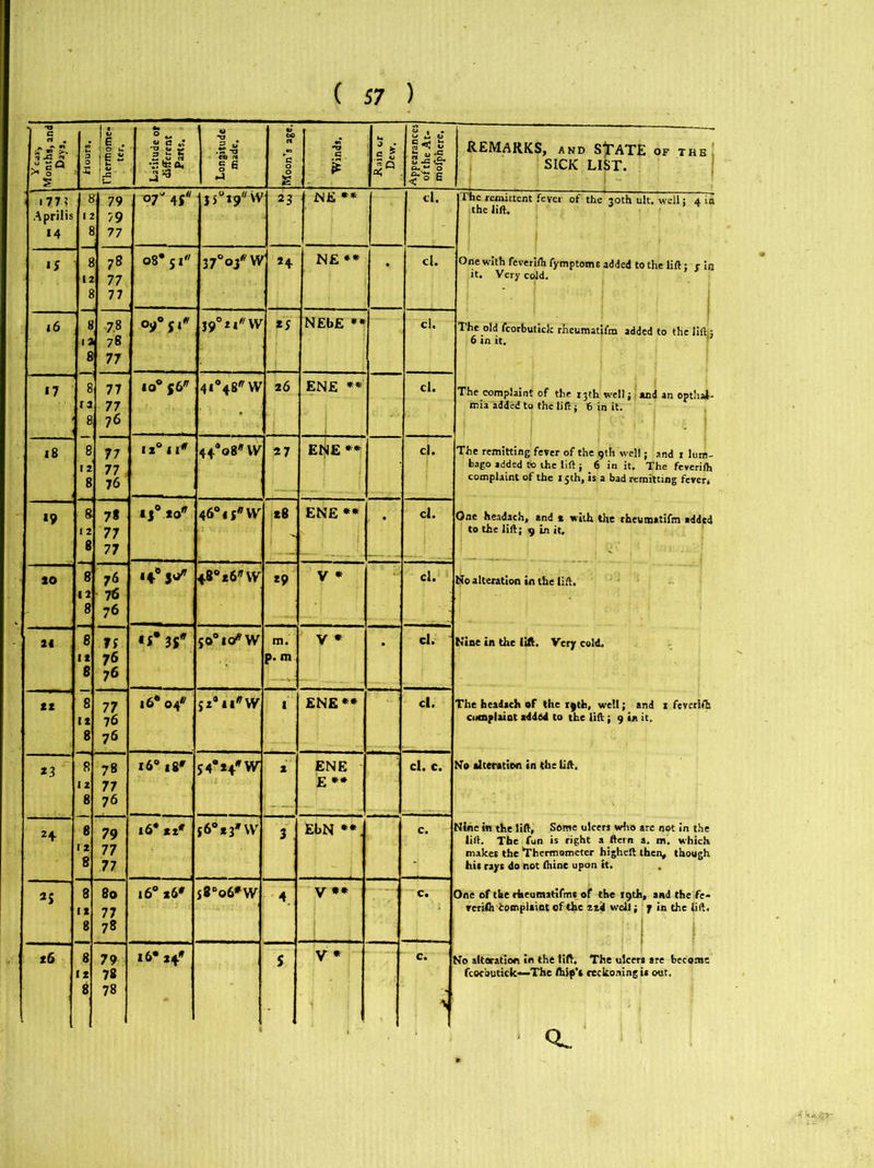 “fa o S 1 II, li« !£' Latitude or different Parts. XJ # til § 6 ►J *13 s Winds. ! 1 i 2*; Appearances of the At- mofphere. REMARKS, and S)TATE of the SICK LIST. 177; 8 79 07“ 45 iS°igW 23 NE ** cl. 1 he remittent fever of the 30th ult. well: 4 in Aprilis I 79 the lift. *4 8 77 15 8 78 08* 5 l 37°o/W *4 N£ ** cl. One with feverirti fymptoms added to the lift: r in 1 77 it. Very cold. 8 77 16 8 7.8 OjJ° 5 I* J9°zi'/W *5 N£b£ ** cl. The old fcorbutick rheumatifm added to the lift ; IS 78 6 in it. 8 77 n 8 77 10° $6* 4i°48W 26 EN£ ** cl. The complaint of the 13th well j and an opt’ial- 13 77 mia added to the lift j 6 in it. 8 76 J 18 8 77 12°II* 44*08* W 27 ENE ** cl. The remitting fever of the 9th well; and 1 lum- 77 > ; bago added to the lift ; 6 in it. The feverifti 8 76 complaint of the 15th, is a bad remitting fever. *9 8 7i «J0toff 46°1 f* W j*« ENE ** # cl. One headach, and « with the rheumatifm added 12 77 ! to the lift; 9 in it. 8 77 ... so 8 76 48°t6*VV *9 V * cl. No alteration in the lift. 11 76 8 76 21 8 jo°io*W m. V * . cl. Nine in the lift. Very cold. IX 76 p. m 8 76 C2 8 77 16* 04* J2* *I*W I ENE** cl. The headach of the 19th, welt; and x feverifti it 76 complaint added to the lift ; 9 in it. 8 76 23 8 78 16°18* 54**4'^ 2 ENE cl. c. No alteration in the lift. 12 77 E ** 8 76 8 70 16* x 2* {6°x3*\V J EbN **. c. Nine in the lift, Some ulcers who are not in the 2\ • y lift. The fun is right a ftern a. m. which I z 77 makes the Thermometer higheft then, though 8 77 his rays do not Ihine upon it. *S 8 80 i6°s6* j8°o6*W 4 V ** c. 3ne of the rheumatlfme of the 19th, and the fe- it 77 vcrifii complaint of the zed well; 7 in the lift. 8 78 j^’-| !■ 16 8 79 16* 24* $ V * c. No alteration in the lift. The ulcers are become IZ 78 fcocbutick—The (hip’s reckoning is out. 8 78 3 , >1 ' Q-