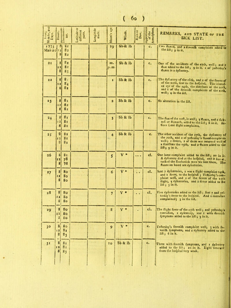 *T3 C ~ 5a £ 0 0 X 1 . e t J; Latitude or different parts. 06 *4 Moon’s age. 4 i Rain or Dew. 1° 1 < < REMARKS, and STATE of the SICK LIST. 1773 Maii zc 1 8 8c 82 82 29 Sb& lb C. Two fluxed, and * feverifh complaints added t« the lift; 9 in it. 21 8 12 8 82 82 83 m. p. m. Sb&lb c. One of the accidents of the 47th, well; and r flux added to the lift; 9 in it. 1 of ycfterda,,i -fluxes is a dyfeoter/. 22 8 1 z 8 8. 84 82 ■ Sb & lb c. The dyfentery of the xEth, and a of the fevers #f of the loth, fent to the hofpital. The contuf- ed eye of the 14th, the diarrhrea of the 2otl, and 1 of the feverifh complaints of the lotk. well; 4 in the iill. 23 8 12 8 81 82 82 2 Sb & lb c. No alteration in the lift. * + 8 1 2 8 81 81 81 3 Sb & lb c. The flux of the 21ft, is well; 3 fluxes, and 1 firk- nef- at ftomacb, added to the-lift; 6 in it. Re- tides ibme flight complaints. 2J € 12 8 81 81 81 4 Sb & lb •c. The other accident of the 17th, the dyfentery of the 20th, and 1 of yefterday’t fluxed complaints well; 2 fevers, 1 of them was returned well of a diarrbaa the 15th, and a fhixes added to the lift; 9 in it. 26 8 12 8 81 78 78 5 v * . - . d. One lame complaint added to the lift; to in it. A dyfentery died at the hofpital, and it has ,t. tacked the fcorbutick men -we fent there. The fluxes on board are dyfenteries. *7 8 12 8 80 80 80 6 V * cl. Sent 7 dyfenteries, x was a flight complaint 24th, and 1 fever, to the hofpital ; Veftcrday’s com- plaint well, and 1 of the fevers of the 25th flight, 3 dyfenteries, and 1 fever added to the lift; 5 in it. 28 8 12 8 80 80 80 7 V * • ’ cl. Five dyfenteries added to the lift ; fent 7 and yef- terday's fever to the hofpital. And x contufion complained} 3 in the lift. 29 8 12 3 80 80 80 8 V * cl. . The flight fever of the 25th well j and yefterday'* contufion, 1 dyfentery, and 1 with -feveriflt fymptoms added to the lift j 3 in it. 30 8 12 8 80 81 83 9 V •' c. Teftcrday’s feverifh complaint well, 3 with fe- verifh fymptoms, and 1 dyfentery added to the lift ; 6 in it. 31 8 12 8 81 81 83 10 Sb & lb c. Three with feveriflt fymptoms, and 1 dyfentery added to the lift} 10 in it. Eight Tetur*ed from the hofpital very weak.