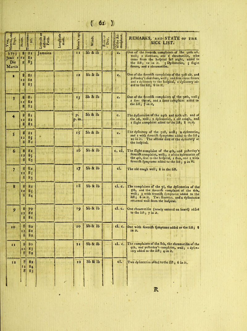 v 3— 2 i X i Latitude or different J Parti. : Longitude I made, ] ! 1 G ■ £ ; tie lit ffs I : REMARKS, ANDiStAlTE SICK LIST. f 'J , OF THE 8 81 [ I sb &ib Cs One of the feverifh complaints of the 30th ult. j well: 1 diarrhoea, arid r rheumatifm, who j came from the hofpital lad hie ht. added to Die 8 83 j ! the lift: 1-1 in it. 5 Dyfenteries, 5 flight Martis - fevers, and 1 rheumatifm. 8 81 12 SbSc lb |c, 1 One of the feverifh complaints of the 3 ift ult. and j yefterday’s diarrhoea, well; and fent three fevers 1 1 1 and 1 dyfentery to the hofpital, 1 dyfentery ad- 8 83 ■ ‘ dedto thalift; 6 in it. ’ 1 < i 3 8 81 '3 Sb Sc lb c. One of the ffcverifh complaints of the 36th, well; 82 i fore thjroat, and x ijime complaint added to 8 82 the lift; 7 in it. f ; 4 8 81 Pj Sb 8c lb j The dyfenteries of the 20th and 30th ul It. and of the rft, well ; 2 dyfenieriei s. ii old coueh. and 8 82 1 flight complaint added to' thelifl t; 8 | in it. 8 81 15 Sb& lb c. The dyfentery of the 31ft, v v ell; a dvfenteries. and 1 with feverifh fymptoms added to the lifts 8$ 10 in it. The afthnia died of the : dyfentery at 8 82 the hofpitah 6 8 82 16 Sb & lb c. ci. The flight complaint of the 4th, at id > refterdayV [ 2 8? feverifh complaint, well; 1 of the dyfenteries of g J Q * the 4th, lent to the hofpital, i flu: k, ai id 1 with 0 *3 feverifh fymptoms added to the lift s l in .7 8 82 »7 Sb & lb cl. The old cough well; S in the lift. 12 8 s' 8 83 8 8 82 18 Sb & lb cl. c. The complaints of the 3d, the dyfenteries of thef 12 85 5th, and the feverifh complaint of the 6th, g well} 3 with feverifti fymptoms added to the 84 lift; 6 in it. Two feurvies. and2 dyfenteries returned well from the hofpital; 9 8 79 *9 Sb& lb cl.c. One rheumatifm (newly entered on board) added 12 82 to the lift ; 7 in it. 8 81 10 8 80 20 “Sb & lb cl. c. One with feverifh fymptoms added to the lift; g 12 82 in It; 8 82 1 I 8 80 21 Sb& lb cl. c. The complaints of the 8th, the rheumatifm of the. I 2 83 9th, and yefterday's complaint, well: 1 dylcn* 8 82 iery added to the lift; 4 in it. 12 8 82 22 Sb'fitlb cl.'' Two dyfenteries added to the lift ; 6 in it. 12 84 8 83 R