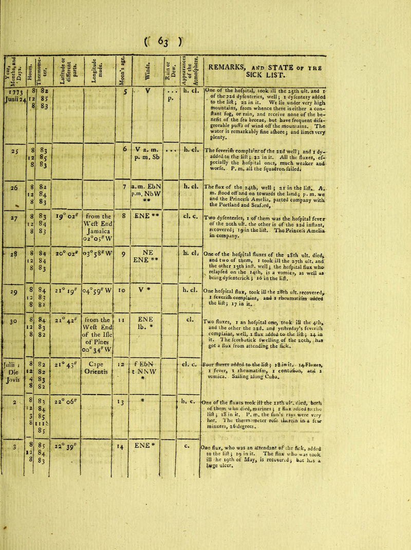 frit ' S' 2 0 a Thermome- ter. Latitude or different parts. Longitude made. Moon’s age. Winds. Rain or . Dew. Appearances of the Atmofphere. REMARKS, awd STATE or tRE SICK LIST. 1773 Junii2r 12 8 82 85 83 5 V P- h. cl. One of the hofpital, took, ill the 25th ult. and 1 of the22d dyienteries, well; i dyfentery added to the lift; 22 in it. We lie under very high, mountains, from whence there iseither a con- ftant fog, or rain, and receive none of the be- nefit of the fea breeie, but have frequent difa- greeable puffs of wind off the mountains. The water is remarkably fine afhore ; and limes very) plenty. 2 5 8 12 8 83 is 83 6 V a. m. p. m. Sb ... h. cl. The feverifh complaint of the 22d well; and i dy~- added to the lilt; 22 in it. All the fluxes, ef- peciatly the hofpital ones, much weaker and worfe. P. m, all the fquadron-faileds 26 8 12 8 82 84 83 7 a. m. EbN p.m.NbW ** h. cl. The flux of the 24th, well ; ir in the lift.. A. m. flood off and on towards the land.; p. m. -we and the Princefs Amelia,, parted company with the Portland and Seaford, 2 7 8 12 8 83 84 83 190 02 from the Weft End Jamaica 02°os'/W 8 ENE** cl. c. Two dyfenteries, 1 of them was the hofpital fever of the 2othult. the other is of the 22d inftant, recovered; 1 gun the lift. The Princefs Amelia- in company. • 28 8 12 8 84 84 83 20°02* o3°58*W 9 NE ENE ** k C’l i One of the hofpital fluxes of the 28th ult. died* and two of them, 1 took ill the 27th ult. and the other 13th inft. well ; the hofpital flux who N relapfed on ihe 14th, is a vomica, as well as beingdyfenterick ; 16 in the lift. 29 8 12 8 84 83 82 21° 19* o4°j9// W 10 V * h. cl. One hofpital flux, took ill the 28th ult. recovered^ 1 feverifh complaint, and 1 rheumatism added the lift ; 17 in ;t. . 30 8 12 8 84 83 82 21° 42* from the Weft End of the Ifle of Pines oo° 3 4 W 11 ENE lb. * cl. Two fluxes, r an hofpital one, took ill the 4th, and the other the 22d„ and yefterday’s feverifh complaint, well, x flux aided to the lift; 14 in it. The fcorbutick fwelling, of the 20th, has got a flux from attending the lick. Julii 1 Die Jovis 8 12 4 8 N N WN 00 CO 00 00 21° 43 Cape Orie nt is 12 f EbN t NNW * el. c. Pout fttrxes added to- the lift; i8 in it. 14.Fluxes, , 1 fever, 1 rheumatifm, j contufiun, and 1 vomica.. Sailing along Cuba. 2 8 12 3 8 83 84 85 111 8 8j 2 2° 06* l3 * b. c. One of the fluxes took rll the nth ulr. died-, both- of them, who died,marines ; r flux added to the lift ; 18 in it. P. m. the fun’s rays were very hot. Ihe thermometer rofe therein in-a few minutes, 26degrees.. r ■ 3 8 12 3 85 84 83 22° 39 f4 ENE* c. < 3ae flux, wrho was an attendant of the fick, added to the lift; 19 in it. The flnx who was rook ill -he 1.9th of May, is recovered; but has a large ulcer.