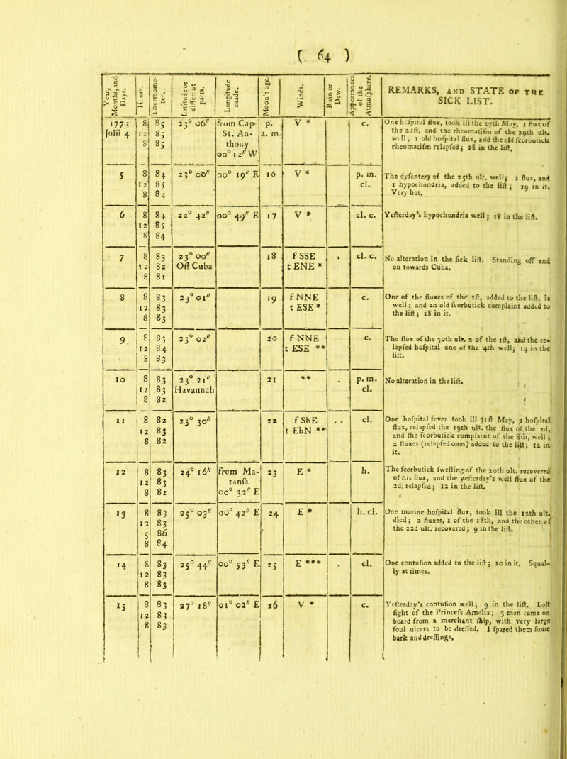 c <4 ) | Year, [Months, and Days. X Thermome- ter. Latitude or different parts. 11 *4 Moon’s age. £ Rain or Dew. g £ 2 *5 vq* w <*. 0 < < REMARKS, and STATE of the SICK LIST. <773 fulii 4 8 I 2 8 85 s; 8s 2 30 06® from Cap' St. An- thony ®o°12W P* a. m. V * c. One hifpital flux, took ill the 17th Mav, 1 flux of the lift, and the rneumatifm of the 29th ulr. well; 1 old hofpital flux, and the old fcorbutick rheumatifm rdapfed; 18 in the lift, 5 8 I 2 *8 8* 8J 84 2 3° 00 oo° 19® E 16 V * p. in. cl. The dyfentery of the 25th ult. well; 1 flux, and 1 hypochondria, added to the lift : jQ in it. Very hot. * 6 8 12 8 84 8s 84 2 2° 42 oo° 49® E i7 v * cl. c. Yefterday’s hypochondria well ; 18 In the lift. 7 8 T 2 8 83 82 81 230 00® Off Cuba 18 f SSE tENE* ’ cl. c. No alteration in the Celt lift. Standing off ar.4 on towards Cuba, 8 8 [ 2 8 8? 83 83 2 30 01 '9 f NNE t ESE* c. One of the fluxes of the ift, added to the lift, ii well; and an old fcorbutick complaint added to the lift ; 18 in it. 9 8 12 8 83 84 83 230 02 20 f NNE tESE ** c. The flux of the 30th ul». s of the ift, ahd the re- laplcd hofpital one of the 4th well; 14 in the lift. IO 8 12 8 00 00 00 N Ul U 230 21® Havannah 21 p. m. cl. No alteration in the lift, j li 8 12 8 82 83 82 2 30 30 22 f SbE t EbN ** cl. One hofpital fever took ill Jift May, 1 hofpital flux, relapfed the 19th ult. the flux o'f.the 2d, and the fcorbutick complaint of the 81b, well; 2 fluxes (relapfedones) added to the lift; tz in it. 12 8 12 8 83 83 82 2 40 16 from Ma- tanfa co° 32E 23 E * h. The fcorbutick fwelling of the 20th ult. recovered' of his flux, and the yefterday’s well flux of the 2d. relapfed; 12 in the lift. >3 8 12 s 8 C~> f'T'kVO ^ cc 00 00 00 250 03® oo° 42 E 24 £ * h. cl. One marine hofpital flux, took ill the 12th ult.* died; 2 fluxes, 1 of the iSth, and the other of the 22d ult. recovered; 9 in the lift. *4 1 8 Li 83 83 83 25° 44 oo° 53 E 2S E *** cl. lone contufion added to the lift; 10 in it. Squal* ly at times. *5 8 12 8 83 83 83 27° is® oi° 02® E 26 V * c. Yefterday’s contufion well; 9 in the lift. Loft fight of the Princefs Amelia; 3 men came on board from a merchant Ihip, with very large foul ulcers to be dreffed, i fpared them fame bark and dreffings.