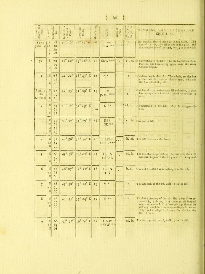 c ] T! . |f £ Longitude j made. Moon’s act*.j Winds. | 5. ^ |< J REMARKS, and STATE of the SICK LIST. 177:5 Julii 29 8' 12 4 8 • 1 2 8 7* 78 80 78 4°J 36 . 2 2° ’1 87 £ 10 p. m. SbW ** cl. The vomica died tf his flax in tne night. The f.ux cl th-- 3d, the other one of the 11 ill, and the related »r,e of the 2 lit, well 3 2 in the lilt. No alteration in the lilt. The old feorbutirkrheu- matifm, has teen ailing again Cnee the rainy weather began. 3° 79 79 78 41° 20* 250 28 £ I I SbW*** cl. c. 3i 8 78 420 oz'' 28° 43 E 12 S * c. No alteration in the lilt. The 1 in it, are the flux r 2 78 of the 21 ft ult. and the ulcer’d man, who was 8 76 the flux added May 28th. \UST. I 8 77 4 2° 33 31° 0q E >3 V cl. One bad flux, a marine took ill yefterday, 1 with Die 1 2 79 p. m. *** 1.1. fore eyes, and 1 headach, added to the lift; 5 Sabbati 8 78 J l 2 8 74 43° 16 3!°29E P- 1 E ** ' cl. h. No alteration in the lift. A cold difagrceable I 2 73 p.m. day. 8 7 2 1 3 8 72 4 j° 39 31° 29'' E 15' ESE j' cl. h. Five in.the lift. [2 72 SE ** 4 74 8 73 4 8 72 44° 56 320 39 E 16 f SEbS h. cl. The lift continnes the fame. 12 72 t ESE *** 8 70. 5 8 68 330 02 E 17 f Eb N cl. h. The relapfcd hofpital flux, returned well, the 1 ith 12 70 t SEbE u“£. aaded again to the lift j 6 in it. Very cold. 8 6 9 6 8 67 46° 07'' 350 i2ff E 18 f EbN h. cl. One old hofpital flux relapfed j 7 in the lift. 12 68 t N 8 68 7 8 68 45° S2 3S° iz E T9 v * cl. The headach of the ift, well; 6 in the lift. 12 67 8 67 8 8 66 4i° 35 370 04 E 20 N ** cl. The bad dyfentery of the id, died, a bad fever at* 1 2 66 tended it, 1 fluxes, j of them an old hofpital g one, and was took ill a fortnight ago though he 00 did not complain, is now' exceedingly ill, rclap- fed, and 1 relapfed rhsumatifm added to the lift ; 8 in it. 9 8 65 45° Sz 390 20 E 21 f MV cl. h. The fore eyes of the ift, well 5 7 in the lift. 1 2 6? t SbW ** 8 68