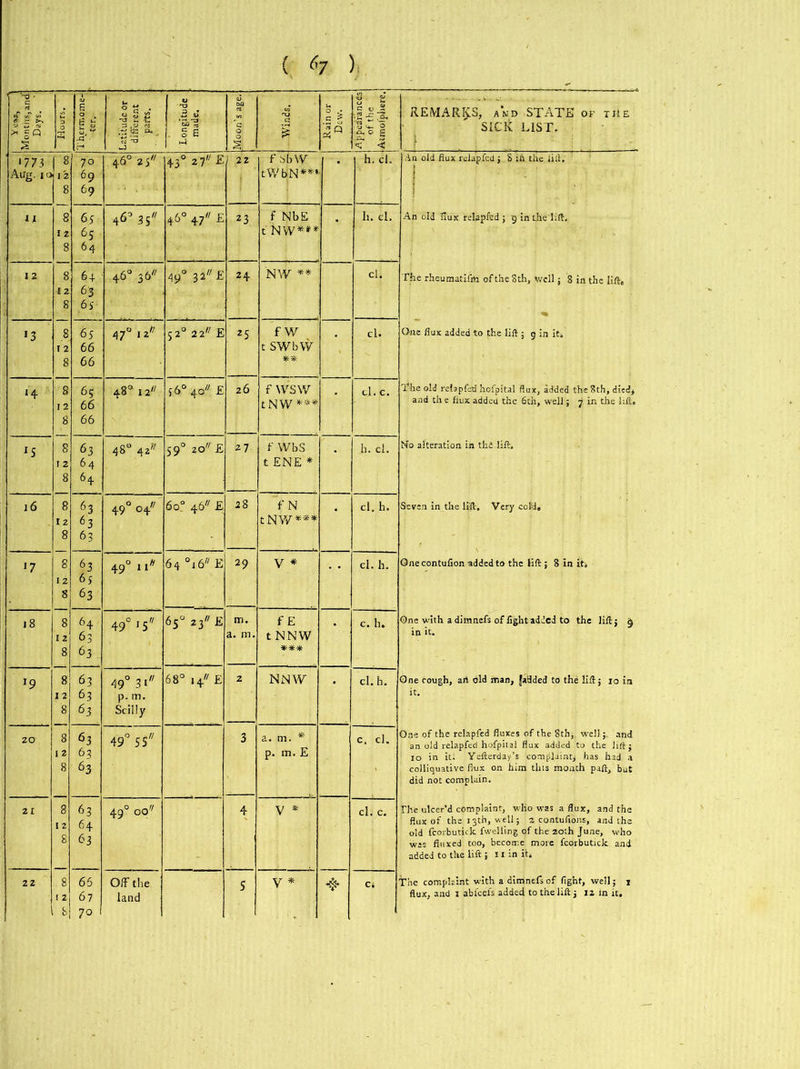 Months, anew 3 33 '773 Aug. 10 12 13 '4 *5 16 '7 iS *9 20 21 s e s’ Latitude Or different parts. Longitude made. WJ q ij 1 J 0 fj. jJ 0 *°s '< <5 70 69 69 46° 2 S 430 27 £ 22 f sf>\v tWfc(N*** h. cl. Os 65 64 46° 35* 46° 47 E 23 f NbE t NW*H h. cl. 64 63 Os 46° 36 3*£ 24 NW ** cl. Os 66 66 47° IZ 5 2° 22 E z5 f W t SWbW #* cl. 6? 66 66 48° 12 { 6° 4o// £ 26 f wsw tNW*« cl. c. 63 64 64 48° 42?/ 590 20v E 27 ¥ WbS tENE* h. cl. O3 63 03 49° 04 6o° 46 E 28 f N tRW*** cl. b. 1 O3 Os 03 49° 1 l>t 64 °i6'7 E 29 v * cl. h. 1 64 63 03 49° JS 65° 23 £ m. a. m. f E t NNW *** c. b. ' 63 03 O3 49° Si p. m. Scilly 68° 14 E 2 NNW cl. h. < 63 63 03 49° 55 3 a. m. * p. m. E c. cl. * 63 64 03 49° 4 v * cl. c. 66 67 i 70 OIF the land s V * 4 c* 3 REMARKS, and STATE of tiU SICit LIST. An old flux relapfcd ; S ifi the lift. I I An old flux relapfcd; pin the lift. the rheumatifm of the 8th, v.cll; 8 in the lift. One flux added to the lift; g in it* the old reLpfed hofpital flux, added the 8th, died* and th e flux added the 6th, well ; j in the lift. No alteration in thi lift. Seven in the lift. Very ccl'd. One contufion added to the lift; 8 in its One with a dimnefs of fight added to the liftj p One rough, art old man, [added to the lift; 10 in an old relapfed hofpital flux added to the lift; 10 in it: Yefterday’s complaint, has had a colliquative flux on him this month paft, but did not complain. the ulcer’d complaint, who was a flux, and the flux of the 13th, well; 2 contufions, and the old fcorbutick fwelling of the 20th June, who was fluxed too, become more fcorbutick and added to the lift ; 11 in its flux, and 1 abl'cefs added to the lift; 12 in it.