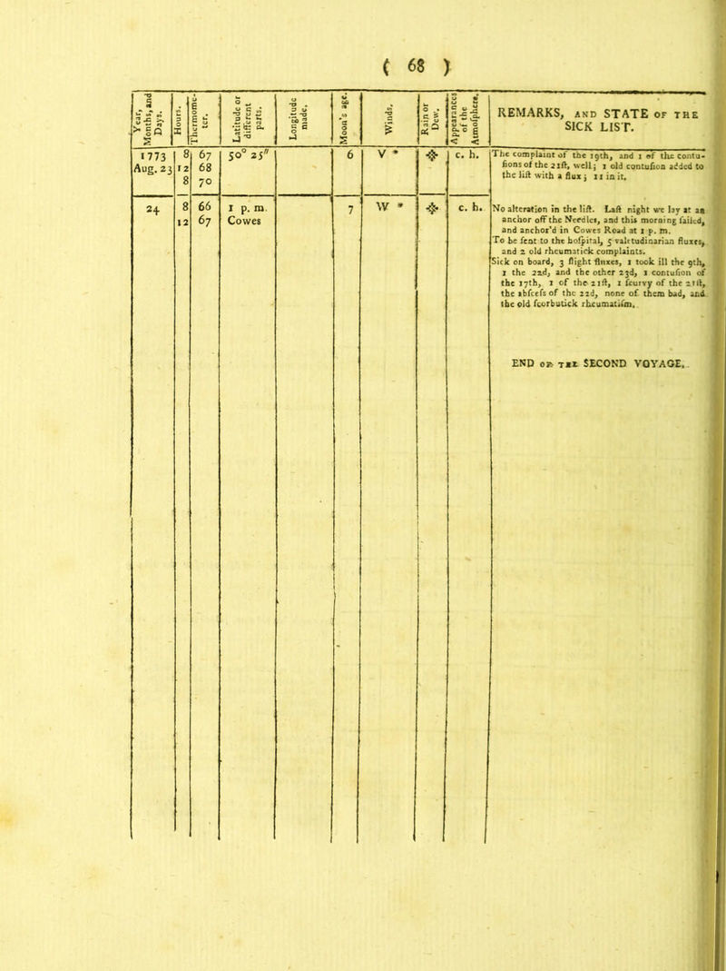 ~o ,5 _ 3 ■£ S' > §« S 5 O X Thermome- ter. Latitude or different parts. Longitude made. Moon’s age. Winds. Appearances of the Atmofphcre, REMARKS, and STATE of the SICK LIST. 1773 Aug. 23 8 12 8 67 68 70 50° 25 6 V * i c. h. i he complaint of the 19th, and 1 of the contu- fionsof the 21ft, well; 1 old contufion added to r ' the lift with a flux $ 11 in it. anchor off the Needles, and this morning failed, 1 and anchor’d in Cowes Road at 1 p. m. To he fent to the hofpital, 5 valetudinarian fluxes, and 2 old rheumatick complaints. Sick on board, 3 flight fluxes, 1 took ill the 9th, 1 the 2id, and the other 23d, 1 contufion of the 17th, 1 of tho2ift, 1 fcurvy of the 2til, the tbfcefsof the 22d, none of them bad, and the old fcorbutick rheumatifm. END oMit SECOND VOYAGE. I • I 12 67 Cowes |