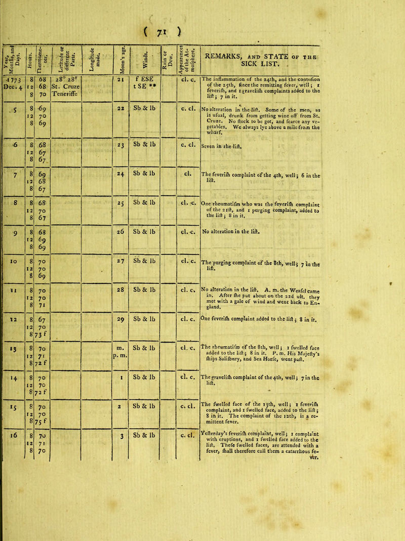 ( 7> ) a y so 5 t, E 8 S' Latitude or different Parts. 2 J 11 .J W> v> § Winds. Rain or Dew. Appearances of the At- mofphere. REMARKS, AND STATE of the SICK LIST. •*773 Dec. 4 8 r 2 8 68 68 70 2 8° 28 St. Cruze Teneriffe 21 f ESE t SE *.* cl. c. The inflammation of the 24th, and the contulion of the 25th, fince the remitting fever, well; 1 feverilh, and t;graveliih complaints added to the lift ; 7 in it. 5 8 12 8 •69 70 69 22 Sb&lb c. cl. No alteration in the lift. -Some of the men, as is ufual, drunk from getting wine off from St. Oruze. No ftock to be got, and fcarce any ve- getables. We always lye above a mile-from the wharf. 6 8 12 8 68 67 67 23 Sb & lb c. cl. Seven in rhe lift. 7 8 12 8 69 68 67 24 Sb &lb cl. The feverilh complaint of the 4th, well; 6 in the lift. 8 8 12 8 68 70 67 25 Sb & lb cl. c. One rheumatifm who was the feverilh complaint of the 2 rft, and 1 purging Complaint, added to the lift j 8 in it. 9 8 12 8 68 69 69 26 Sb & lb cl.-c. No alteration in the lift. 10 8 12 8 70 70 69 27 Sb & lb cl. c. The^purging complaint of the 8th, well* 7 in the 11 8 12 8 70 70 71 28 Sb Sc lb cl. c. No alteration in the lift, A. m. the Weafel came in. After Ihe put about on the 22d ult. they met with a gale of wind and went back to En- gland. 12 8 12 8 67 70 73 f 29 Sb&lb cl. c. One feverilh complaint added to the lift • 8 in it. •3 8 12 8 7o 7> 72 f m. p. m. Sb& lb cl. c. The rheumatifm of the 8th, well5 1 fwelled face added to the lift* 8 in it. P. m. His Majefty’s Ihips Salilhury, and Sea Horfe, went paft. H 8 12 8 70 70 72 f 1 Sb&lb cl. c. The gravelilh complaint of the 4th, well j 7 in the lift. *5 8 12 8 70 70 75 f 2 Sb& lb c. cl. The fwelled face of the 13th, well; 1 feverilh complaint, and 1 fwelled face, added to the lift } 8 ill it. The complaint of the J2th, is a re- mittent fever. 16 8 12 8 7o 7 * 70 3 Sb & lb c. cl. Vefterday’s feverilh complaiht, well; 1 complaint with eruptions, and 1 fwelled face added to the lift. Thefe fwelled faces, are attended with a fever, lhall therefore call them a catarrhous fe- vter.