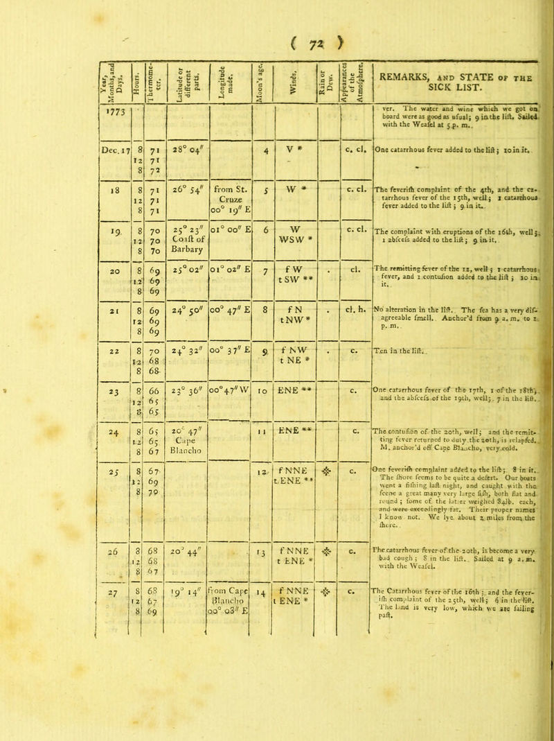 ( 7? > 1 * Jr * !q s Hours. J e 0 . E b Latitude or I different parts. Longitude made. Moon’s age. Winds. Rain or Dew. 2 $ d v Jj I's 1 < < REMARKS, and STATE or the SICK LIST. >773 ver. The water and wine which we got on board were as good as ufualj 9 iathe lift. Sailed with the Weafel at 5^>. m.. One catarrhous fever added to the lift; 10 in it. The feverift complaint of the 4th, and the ca-. tarrhous fever of the 15th, well j 1 catarrhous fever added to the lift ; 9 in it. The complaint with eruptions of the i6tb, well j, 1 abfeefs added to the lift ; 9 in it. Dec. 17 8 12 8 8 12 8 8 12 8 8 12 8 8 T 2 8 8 12 8 8 12 8 7* 7 > 72 28° 0/ 4 V * c. cl. l8 71 7* 7> 26° 54 from St. Cruze oo° 19 E 5 W * c. cl. 19 70 70 7o 25° *3 Coaftof Barbary 010 00 E 6 w wsvv * c. cl. 20 69 69 69 250 02 oi° 02 E 7 f w tSW ** cl. The remitting fever of the 1 z, well 5 1 catarrhous: fever, and 1 contufton added to the lift j jo in. it.. No alteration in the lift. The fea has a very dif.. agreeable fmel). Anchor’d from 9 a. m. to x p. m. Ten in the lift.. One catarrhous fever of the 17th, 1 of the i8tf)i . and the abfeefs-of the 19th, well ;. 7 in the lift.. The contufiSn of--the doth, well; and the remit* tirig fever returned to duly the 20th, is relapfcd.. M. anchor’d off Cape Blanche, ycryxold. One feverWh complaint added to the lift; 8 in it.. The fhore feems to be quite a dolert. Our boats went a fifning lafl night, and caught with thes feene a great many very large fiftr, both flat and- round ; fome of the latter weighed 84H). each, j and were exceedingly fat. Their proper names J know not. We lye. about z. miles from the there.. The catarrhous fever of the zotb, is become a very bad cough; S in the lift.. Sailed, at 9 a.m. wish the Weafel. The Catarrhous fever of the 16th and the feycr- The land is very low, which we axe failing i paft. 21 69 69 69 2 4° 5.0 oo° 47 E 8 f N tNW* cl. h. 22 70 68 68 2 4° 32 oo° 3 7 E 9 f NW t NE * c. 23 66 6y 65. 23° 36 oo°47VV >9 ENE ** c. 24 8 12 8 8 12 8 65. 6S 67 20c 47 Cape Blanche 1 1 ENE •• c. 25 67' 69 79 13' f NNE t.ENE ** & c. 26 j 8 1 2 8 8 8 68 68 67 203 44 13 f N N E t ENE * c. k 68 ^9 !9° >4 from Cape oo° o3y/ E >4 f NNE c.