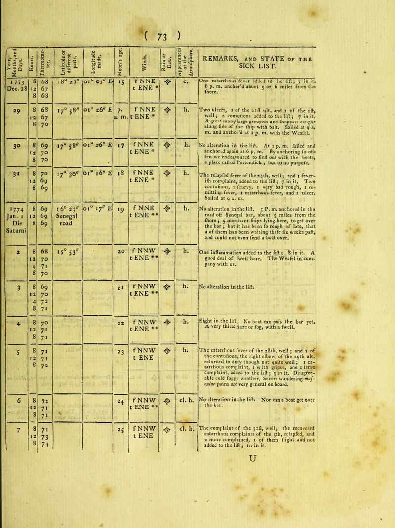 Vear, Months, and | Days. I Hours. 1 Thermome- ■ ter. ' Latitude or different parts. Longitude made. rMoon’s age. Winds. Rain or Dew. Appearances of the Atmofphere.l REMARKS, and STATE of the SICK LIST. 1773 Dec. 28 8 f 2 8 68 67 68 .8° 27 iil i 0 1 O *5 f NNE t ENE * 4* c. One catarrhous fever added to the lift; 7 in it. 6 p. m. anchor’d about 5 or 6 miles from the fhore. 29 8 12 8 63 67 70 17° 5 8 ot° 26// £ p- a. ni. f NNE t ENE * 4- h. Two ulcefs, i of the 2fft ult, and 1 of the ift, Well; 2 contufions added to the lift; 7 in it. A great many large groupers and fnappers caught along fide of the (hip with bait. Sailed at 9 a. m. and anchor’d at 2 p. m. with the Wcafel. 30 8 12 8 69 70 70 .7° 58 O!0 26 £ 17 f NNE t ENE * 4* fa. No alteration ill the lift. At 1 p. m. failed and anchored again at 6 p.m. fly anchoring fo of* ten we endeavoured to find out with the boats; a place called Portendick ; but to no purpofe. 3* 8 12 8 70 69 69 170 35 Ot8 16 E 18 f NNE t ENE * 4* h. The relapfed fever of the 24th, well; and 1 fever* ilh complaint^ added to the lift 5 7 in it. Two contufions, 1 fcurvy, 1 very bad rough, 1 re* mitting. fever, 1 catarrhous fever, and 1 ulcer. Sailed at 9 a. m. *774 Jan. 1 Die Saturni 8 12 8 69 69 69 16° 23 Senegal road |0; 10 >9 f NNE t ENE ** 4* h. No alteration in the lift. 5 p.m. anchored in the road off Senegal bar, about 3 miles from the Ihore ; 5 merchant (hips lying here, to get over the bar ; but it has been fo rough of late, that * of them has been waiting thefe fix weeks paft, and could not even fend a boat over. 2 8 12 4 8 68 70 71 70 *3° 53 20 f NNW tENE** 4- h. One inflammation added to the lift; 8 in it. A good deal of fwell here. The Weafel in com- pany with us. 3 8 12 4 8 69 70 72 7* 21 f NNW tENE ** 4* h. No alteration in the lift. 4 8 12 8 70 7r 7* 22 f NNW t ENE ** 4* fa. Eight in the lift. No boat can pafs the bar yet, A very thick haze or fog, with a fwell. S 8 12 8 7* 71 72 23 f NNW t ENE 4* h. The catarrhous fever of the 28th, well ; and 1 of the contufions, the right elbow, of the 29th ult.! returned to duty though not quite well; 1 ca- tarrhous complaint, 1 w ith gripes, and 1 lame complain!, added to the lift ; 9 in it. Difagree- able cold fogey weather. Severe wandering muf- cuiar pains are very general on board. 6 8 12 8 72 7i 7* 24 f NNW t ENE ** 4* cl. h. No alteration in the liftt Nor can a boat get over the bar. 7 Y 8 12 8 71 73 74 25 f NNW t ENE 4* cl. h. The complaint of the 31ft, well; the recovered catarrhous complaints of the 5th, relapfed, and 2 more complained, 1 of them flight and not added to the lift; 10 in it. U