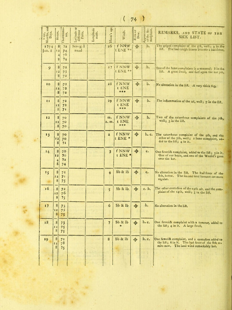 Months, and Days. 1774 Jan. 8 9 10 11 12 H *5 16 17 18 *9 ( 74 ) Hours. I tl. |I 2 Latitude or different Parts. Longitude made. Moon’s age. Winds. = * '3 a a. ^ 0 REMARKS, and STATE of the SICK LIST. 72 Setn-g .1 26 1 f'NNW ❖ h. The griped complaint of the 5th, well ; 9 in the 1 74 road t ENE ** lift. The bad cough is now become a bad fever,. 76 s 74 £ 72 27 t'NN W 4* h. One of the lame complaints is a venereal; 8 in tha 12 73 t ENE ** lift. A great fwell, and furf upon the bar \ ct. g 72 _ 8 12 72 72 28 fNNW t ENE 4- h. No alteration in the lift. A very thick fog. 8 72 *** 8 72 29 f NNW 4* h. The inflammation of the zd, weiJ 5 7 in the lifl. 1 2 72 t ENE 8 7 • *** 8 70 m. fNNW 4* h. Two of the catarrhoua complaints of the yth. 1 2 70 a. m. t ENE well j 5, in the lift. 8 70 *** 8 70 2 fNNW 4* h. c. The catarrhous- complaint of the 5th, and the 12 70 t ENE * other of the 7th, well ; 1 lame complaint, ad- 8 71 ded to the lift j 4 in it. 8 70 3 fNNW 4* c. One feverilh complaint, added to the lift ; 5.™ it.' 12 70 t ENE * One of our boats, and. one of the Weafel’s gone 4 72 over the bar. 3 74 8 71 4 Sb& lb 4* c. No alteration in the lift. The bad fever of the 12 71 8tb, better. The lea and land breezes are more 8 75 regular. 8 72 5 Sb&lb 4- e. b. The other contufron of the 29th uJt. and the com- 12 76 plaint of the 14th, well^ 3 in the lift. 8 75 8 73 6 Sb& lb 4- h. No alteration in the lift. 12 75 8 75 8 73 7 Sb& lb 4* h.c. One feverilh complaint with a tumour, added to 12 75 * the lift j 4 in it, A large fweiL 8 75 8 7i 8 Sb& lb 4* h. C. ' One feverilh complaint, and 1 contufion added to I 2 78 75 the lift j 6 in it. The bad fever of the 8th re- mits now. The land w ind remarkably hot.