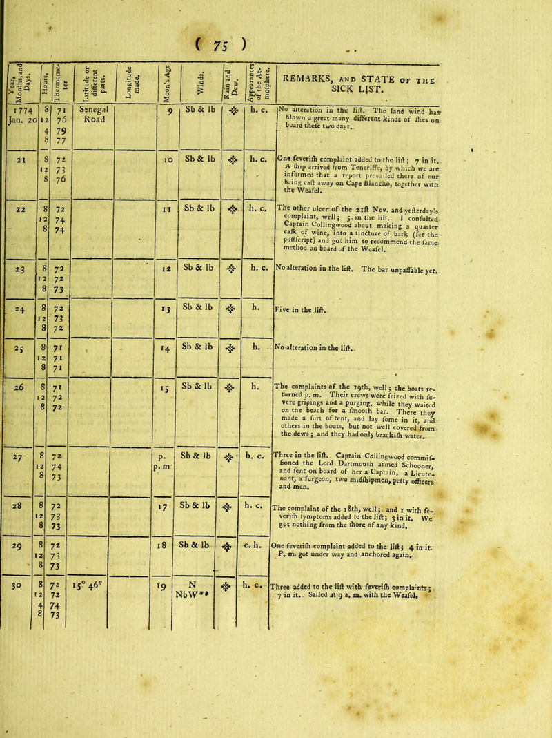G £ §a j Hours. Thermome- ter Latitude or different parts. Longitude made. Moon’s Age Winds. Rain and Pew. Appearances of the At- molphere. REMARKS, and STATE or the SICK LJST. <774 Jan. 20 8 71 2 76 4 79 8 77 Senegal Road 9 Sb& lb 4* h. c. No alteration in the lift. The land wind has' blown a great many different kinds of flies on board thefe two days.. 21 8 72 2 73 8 76 10 Sb & lb 4* h. c. On« feverifti complaint added to the lift; 7 in it. A (hip arrived from Teoeriffe, by which we are informed that a report prevailed there of our b;ing caft away on Cape Blancho, together with the Weafel. The other ulcer of the zrft Nov. and.yefterday’s Complaint, well; 5, in the lift. I confulted Captain Collingwood about making a quarter cafk of wine, into a tindlure of bark (fee the polifcript) and got him to recommend the fame, method on board of the Weafel. No alteration in the lift. The bar unpayable yet. Five in the lift. No alteration in the lift.. The complaints of the 19th, well 5 the boats tea turned p. m. Their crews were feized with fe- vere gripings and a purging, while they waited on the beach for a lmooih bar. There they made a furl of tent, and lay fome in it, and others in the boats, but not well covered from- the dews ;. and they had only brackifh water. Three in the lift. Captain Collingwood commif- Honed the Lord Dartmouth armed Schooner and fent on board of her a Captain, a Lieutel nartt, a furgeon, two mid/hipmen, petty officers and men. The complaint of the 18 th, well;. and r with fe-- verifh fymptoms added to the lift; 3 in it. We gbt nothing from the fhore of any kind. 3ne feverifh complaint added to the lift; 4 jn it: P. m. got under way and anchored again. [’hree added to the lift with feverifh complaints; , 7 in it.. Sailed at 9 a. m. with the Weafel. 22 8 72 2 74 8 74 n Sb Sc lb 4> 1). c. 2 3 I 8 72 2 72 8 73 12 Sb & lb 4* h. c. . 24 8 72 2 73 8 72 *3 Sb & lb 4* h. , 2s 8 7x 2 71 8 71 * . * 14 Sb & lb 4* h. .. 26 ! ! 3 71 2 72 3 72 »S Sb & lb 4* h. 27 t 1: J ? 72 t 74 > 73 P* p. m Sb & lb 4* h. c. 28 s 12 8 1 72 ' 73 ' 73 17 Sb& lb 4- h. c. 29 8 12 ■ 8 ' 72 : 73 : 73 18 Sb & li> 4* e.h. < 30 8 [2 4 8 , : 72 72 ■ 74 73 >5° 4* *9 N NbW** 4* h. c. q