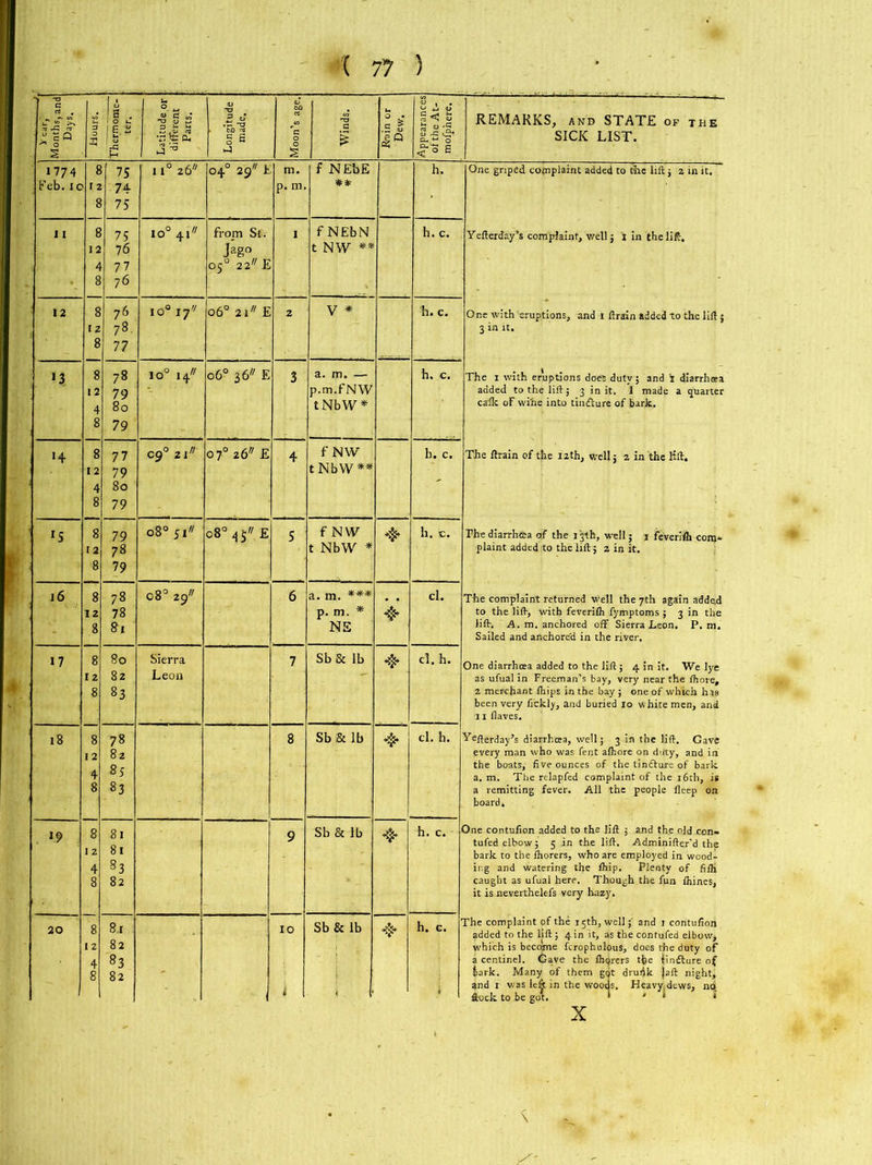 q ;|SQ i Hours. Thermome- ter. Latitude oi different Parts. ’ f 1 ►J Moon’s age Winds. C g Jo Appearance of the At- mofphere. REMARKS, and STATE of the SICK LIST. 1774 8 75 1 1° 26 04° 29 t m. f NEbE h. One griped, copiplaint added to the lift j 2 in it. Feb.ic 12 74 p. m. #* 8 75 11 8 74 io° 4iff from St-. 1 f NEbN h.c. Yefterday’s complaint, well j X in the lift. 12 76 Jag° t NW ** 4 77 3 *=a 8 76 12 8 76 10°17 o6° 2i E 2 y * h. c. One with eruptions, and 1 ftrain added to the lift ; 12 78 3 in it. 8 77 13 8 78 1 o° 14 o6° 36 E 3 a. m. — h. c. The 1 with eruptions doe's duty; and i diarrhoea [2 Zi? p.m.fNW added to the lift; 3 in it. I made a quarter 4 80 tNbW* calk of wifie into tin&ure of bark. 8 79 1 + 8 77 C90 21 07° 26 £ 4 f'NW h. c. The ftrain of the 12 th, well; 2 in the lift. 12 79 t NbW ** 4 80 ' 8 79 rs 8 79 o8° 51 O CO O vr fcn 5 f NW * h. c. The diarrhoea of the 13th, well; j feverilh com* 12 78 t NbW * plaint added :to the lift ; 2 in it. 8 79 16 8 78 0 y vo_ 6 a. m. *** cl. The complaint returned well the 7th again added 12 78 p. m. * to the lift, with feverifli fymptoms ; 3 in the 8 81 NE lift. A. m. anchored off Sierra Leon. P. m. Sailed and anchored in the river. 17 8 80 Sierra 7 Sb& lb * cl.h. One diarrhoea added to the lift; 4 in it. We lye 12 82 Leon f as ufual in Freeman’s bay, very near the fhore. 8 83 2 merchant fhips in the bay ; one of which has been very ffckly, and buried xo white men, and 11 Haves. 18 8 78 8 Sb& lb cl. b. Yefterday’s diarrhoea, well; 3 in the lift. Gave 12 82 85 every man who was fent afliore on ditty, and in the boats, five ounces of the tindluire of bark 4 a. m. The relapfed complaint of the 16th, is 8 83 a remitting fever. All the people flcep on board, »9 8 81 9 Sb& lb ❖ h. c. 1 One contufion added to the lift ; and the old con- tufed elbow; 5 in the lift. Admlnifter’d the 12 81 bark to the fhorers, who are employed in wood- 4 83 ing and Watering the ftiip. Plenty of fifli 8 82 caught as ufuai here. Though the fun fiiines, it is neverthelefs very hazy. 20 8 8.r 10 Sb& lb ❖ h. c. The complaint of the x 5th, well; and 1 contufion added to the lift; 4in it, as the contufed elbow, 12 82 which is become fcrophulous, does the duty of 4 83 a centinel. Gave the ihqrers the linfture of 8 82 ' &ark. Many of them got drufik jaft night, j , s and 1 was left in the woods. Heavy(dews, no. ftock to be got. * ' * » t. V ' X V