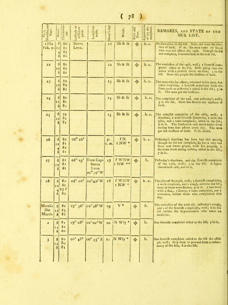 -a t u jC S' | a 1 o g £ ° a |u. to e -a c — > 2 j= | REMARKS, and STATE or the > § Q K S 1 1 La in*. -3 § s 'c § 2 * c > 1-5 f SICK LIST. <-'SE 1 • 774 8 80 Sierra 11 Sb& lb 4* h. c. No alteration in the lift. Gave the men the tinc- Peb. 2 I 82 Leon. ture of bark. P. m. the man came on board 83 80 who was left afhorc the 19th. Though he did 8 not complain, I entered him in the lick lift. 22 8 80 12 Sb& lb 4 h.c. The contufion of the 19th, well; 1 feverifh com- 12 82 plaint added to the lift, from going into the 81 water with a profufe fweat on him; 5 in the lift. Gave the people the tin&ure of bark. 23 8 80 *3 Sb & lb h. c. The man who lay afliore, returned to his duty, but 1 2 82 takes medicine, 1 feverifh eomplaint from the 8 81 fame caufe as yefterday’s added to the lift ; 5 in it. The men got the tinfture. 24 8 80 H Sb & lb h. c. The complaint of the zzi, and yefterday’s well.} '' 1 2 81 3 in the lift.. Gave the fhorers the tin&uie of 8 81 bark. -25 8 79 >S Sb &lb h. c. The relapfed complaint of the 16th, well; 1 81 diarrhaa, 1 with feverifh fymptoms, 1 with the 81 piles, and 1 lame complaint, added to the lift j 6 in it. The fcorbutick cafe much better from having been fent afhore every day. The mea got the tindlure of bark. P. m. lailed. 26 & 80 08*26 P- f N. h. c. Yefterday’s diarrh«a has been bad this monll^ 12 81 a. m. t NW * though he did not complain, he has a very bad 82 fever and fevere gripes, with his purging, j. 4 8 81 diarrhoea from eating oyfters,, added to the lift j 7 in it.. 27 8 81 08° 19 from Cape •7 fWNW h. Yefterday’s diarrhia, and the feverifh complaint 12 81 Sierra t NW ** of the 25th, well; 5 in the lift. A hypo* - 8 81 Leon chondriack cafe, nut in it. £ °o 0 28 8 80 O CO O =5 , oo°4* W 18 f WNW & h. c. The piles »f th»25th, well; 3 feverifh complaints, 12 81 83 f t NW * 1 with eruptions, and 1 cough, added to the lift} none of them were fhorers, 9 in it. 1 bad fever. 4 with a.flux., 1 (curvy, 1 lame complaint, and 1 8 82 contufion, bcfides them who complained this day. • Martiii 8 81 0.7 0 36 co° 48 W x9 V * ❖ h. The contufion of the 20th ult, yefterday’s cough, and 1 of the feverifh complaiets, well; 6 in thq Die 12 83 lift befides the hypochondria who takes na i Martis 8 82 medicine.. 2 8 81 CO 0 N O oo° 02W 20 N Wly * h. One feverifh complaint added to the lift; 7 in it,. I 2 82 8 80 3 8 80 o6° 48 1 O O 21 I N Wly * h. Dne feverifh complaint added, to the lift the 28th 80 ult. well; they feem to proceed from a redun-. 8 81 dancy of the bile, 6 in the lift,.