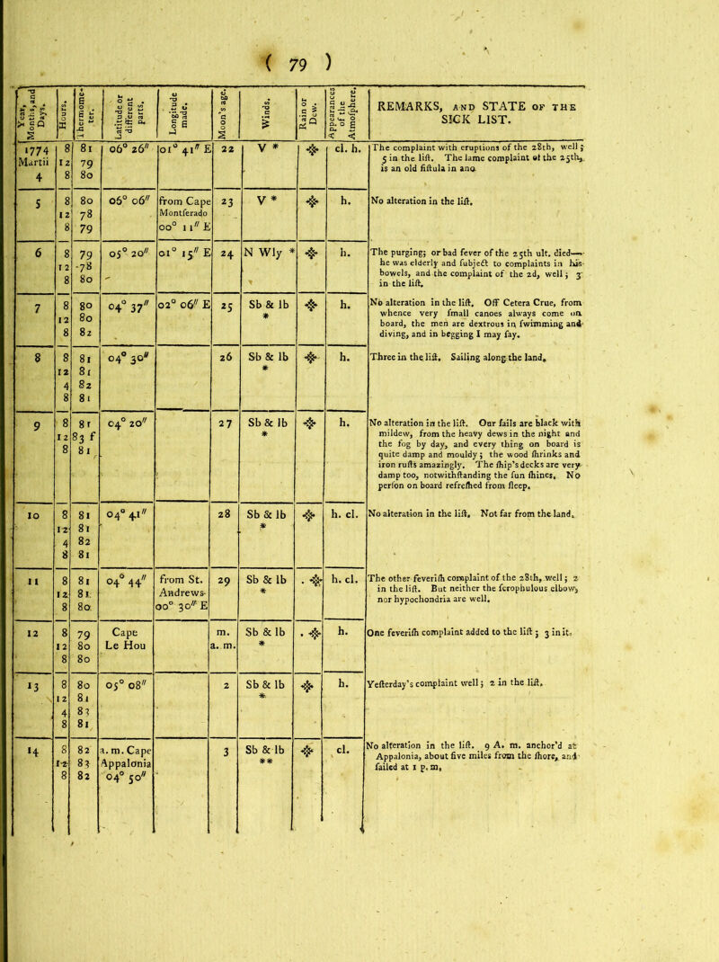 Y ear, 1 Months, and Days. Hours, I Thermome- ter. Latitude or different parts. i Longitude made. Moon’s age. Winds. Rain or Dew. [Appearances of the Atmofphere. REMARKS, and STATE of the SICK LIST. 1774 8 1 81 o6° 26 OX0 E 22 v * cl. h. The complaint with eruptions of the 28th, well y 5 in the lift. The lame complaint at the 25th,. is an old fiftula in ana Martii iz 79 4 8 80 S 8 80 o6° 06 from Cape 23 V * h. No alteration in the lift. 1 z 78 Montferado 8 79 oo° 11 h 6 8 79 05° 20 01'0 15. E 24 N Wly * •$* h. The purging; or bad fever of the 25 th ult. died—- •78 he was elderly and fubjedt to complaints in his- 8 80 bowels, and the complaint of the 2d, well; 3 in the lift. 7 8 O O 0000 1 04° 37 02° 06 E 25 Sb & lb ♦ h. No alteration in the lift. Off Cetera Crue, from whence very fmall canoes always come oa board, the men are dextrous in fwimming and- 8 8z diving, and in begging I may fay. 8 8 8l 04° 30* 26 Sb & lb 4 h. Three in the lift. Sailing along the land. 12 8 r * 4 82 8 81 9 8 8 r c4° 20 2 7 Sb & lb 4 h. No alteration in the lift. Our fails are black with 12 83 f * mildew, from the heavy dews in the night and 0 the fog by day, and every thing on board is 0 8 1 quite damp and mouldy; the wood Ihrinks and iron rufts amazingly. The fliip’s decks are very damp too, notwithftanding the fun ftiines, No perfon on board refrelhed from fleep. 10 8 81 °4° 41 28 Sb&lb 4 h. cl. No alteration in the lift. Not far from the land. 12 81 .* 4 82 8 81 11 8 81 °4° 44 from St. 29 Sb & lb . h. cl. The other feverifli complaint of the 28th, well; z in the lift. But neither the fcrophulous elbow* 81 AwHrpws. * 8 80 0 , °o ! uj ! 0 < £ nor hypochondria are well. 12 8 79 Cape m. Sb & lb . <$> h. One feveriih complaint added to the lift 5 3 in it> 12 80 Le Hou a. m. * 8 80 *3 8 80 O O O OO 2 Sb& lb h. Yefterday’s complaint well; 2 in the lift. 1 z 8.i * 4 83 8 81 *4 8 12 82 8? a. m. Cape Appaldnia 3 Sb & lb ** 4 cl. No alteration in the lift. _ 9 A. m. anchor’d aft Appalonia, about five miles from the fhore, and- failed at 1 p.m, 8 82 “o VO 0 0 ;