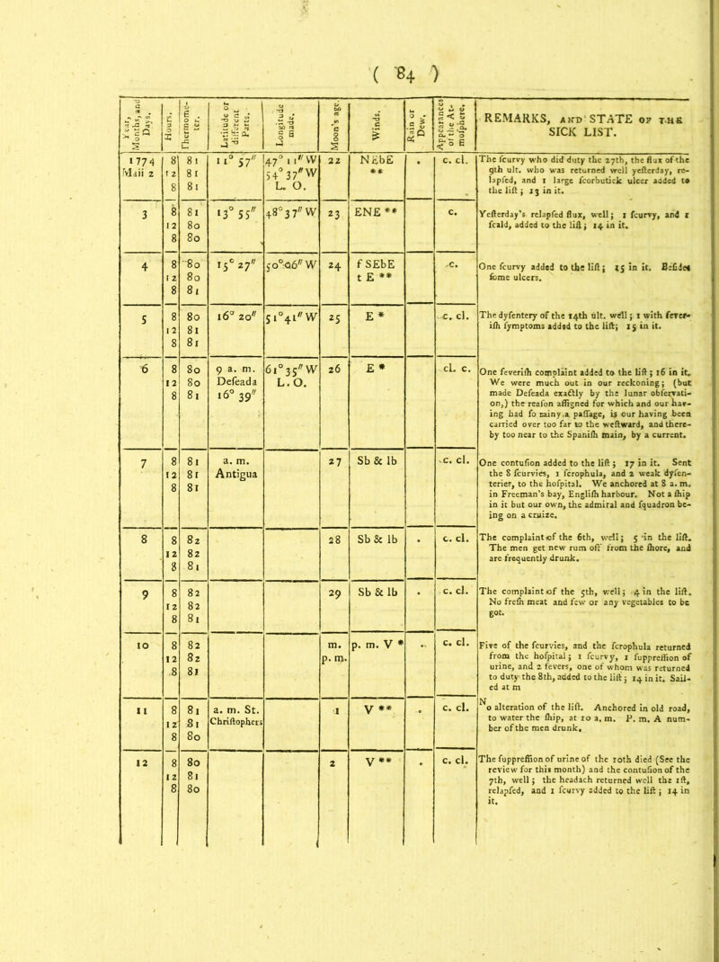 ( -8+ ) 1 Months, and Days. i Hours. 1 6 . 0 1* E Si -c u» Latitude or different Parts. Longitude made. Moon’s age. Winds. = i '1° Appearances of the At- mofphcre. REMARKS, akd STATE of the SICK LIST. 1774 8 81 I 1° 57 4-7° 1 iW 22 Ni£b£ c. cl. The feurvy who did duty the 27th, the flux of the Maii 2 8 1 54°37W L. O. ** gth ult. who was returned well yefterday, re- 8 81 laplcd, and 1 large fcorbutick ulcer added to the lift ; 2 3 in it. 3 8 81 *3° 55 48°3 7W 23 EN£ ** c. Yefterday’s relapfed flux, well; 1 feurvy, and I 12 80 feald, added to the lift; 14 in it. 8 80 4 8 80 I5°27 J0°:G6W 24 f SEbE vC. One feurvy added to the lift; IS in it. Befided \ 2 80 t E ** feme ulcers. 8 81 S 8 80 16° zo 5i°4iW 2S E * c.cl. Thedyfentery of the 14th ult. wdll; 1 with ferer- 1 2 81 iih fymptoms added to the lift; 15 in it. 8 8x 8 80 9 a. m. 6i°35W 26 E * cL c. One feverifti complaint added to the lift; 16 in it. 12 80 Defeada L.O. We were much out in our reckoning; (but g 81 16° 39 made Defeada exaftly by the lunar obfervati- on,) the reafon afligned for which and our har- ing had fo cainy.a paftage, is our having been carried over too far to the weftward, and there- by too near to the Spanifh main, by a current. 7 8 81 a. m. 27 Sb& lb c. cl. One contufion added to the lift ; 17 in it. Sent 12 8 r Antigua the S icurvies, 1 fcrophula, and 2 weak dyfen- g 81 teries, to the hofpital. We anchored at 8 a. m. in Freeman’s bay, Englilh harbour. Not a Ihip in it but our own, the admiral and fquadron be- ing on a cruize. 8 8 00 00 00 28 Sb Si lb . c. cl. The complaintcf the 6th, well; 5 -in the lift. 12 8 The men get new rum oft' from the ftiore, and are frequently drunk. 9 8 82 29 Sb&lb c. cl. The complaintef the 5th, well; 4 in the lift. 12 82 No frefti meat and few or any vegetables to be 8 81 got. 10 8 82 m. p. m. V * c. cl. Five of the feurvies, and the fcrophula returned 12 82 p. m. from the hofpital; 1 feurvy, 1 fuppreflion of Q 81 urine, and 2 fevers, one of whom was returned O to duty the 8th, added to the lift; 14 in it. Sail- ed at m 11 8 81 a. m. St. j y ** c. cl. N 0 alteration of the lift. Anchored in old road. 12 81 Chriftophers to water the fhip, at to a. m. P. m. A num- ber of the men drunk. 8 80 I 2 8 80 81 2 y ** c. cl. The fuppreflion of urine of the 10th died (See the review for this month) and the contufion of the 12 7th, well; the headach returned well the ift. 8 80 relapfed, and 1 feurvy added to the lift ; 14 in it.