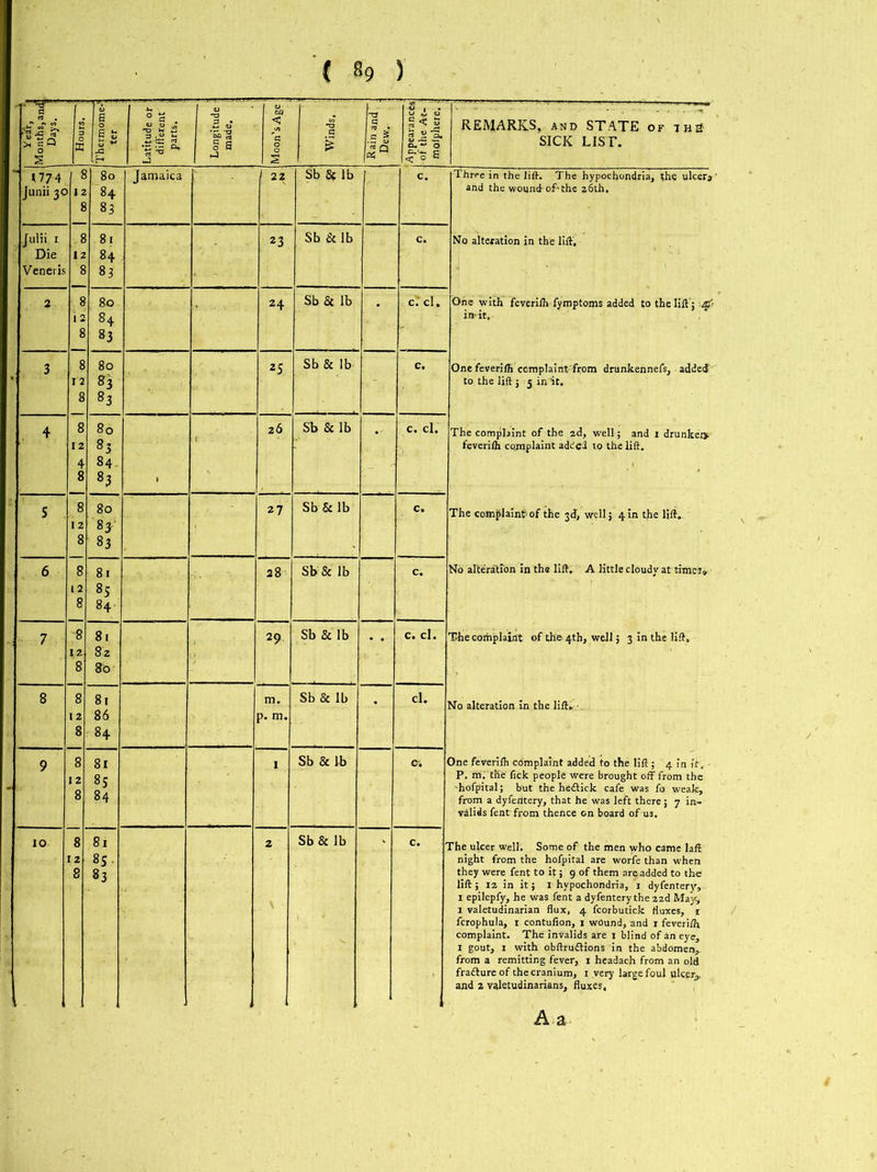 { §9 ) *e & £ £ |Q Hours. 1 Thermome- ter Latitude or different ! parts. ' Longitude ■ made. i Moon’s Age Winds. ra q c £ I**3 i Appearances ■of the At- mofphere, j REMARKS, and STATE of m2 SICK LIST. U74 Junii 30 8 12 8 8 12 8 80 84 83 Jamaica 1 22 Sb 8c lb c. Three in the lift. The hypochondria, the ulcerj and the wound of'the 26th. No alteration in the lift'. One with feverilh fymptoms added to the lift j ^ in-it. One feverilh complaint fi-om drunkennefs, added to the lift j 5 in it. The complaint of the 2d, well; and 1 drunkeu feverilh complaint added to the lift. The complaint of the 3d, well 5 4 in the lift. No alteration in the lift, A little cloudy at times. The complaint of the 4th, well j 3 in the lift. No alteration in the lift. ■ One feverilh complaint added to the lift; 4 in it, P. m. the fick people were brought off from the -hofpital; but the heftick cafe was fo weak, from a dyfentery, that he was left there; 7 in- valids fent from thence on board of us. The ulcer well. Some of the men who came laft night from the hofpital are worfe than when they were fent to it; 9 of them are added to the lift; 12 in it; 1 hypochondria, 1 dyfentery, 1 epilepfy, he was fent a dyfentery the 22d May, 1 valetudinarian flux, 4 fcorbutick fluxes, r fcrophula, 1 contufion, 1 wound, and r feverilh complaint. The invalids are 1 blind of an eye, 1 gout, 1 with obftruftions in the abdomen, from a remitting fever, 1 headach from an old fra&ure of the cranium, 1 very large foul ulcer^, and 2 valetudinarians, fluxes, Julii 1 Die Veneris 81 84 83 23 Sb Sc lb c. 2 8 8 8 12 8 8 12 4 8 8 12 8 8 12 8 8 12 8 8 12 8 8 12 8 8 12 8 80 84 83 24 Sb Sc lb c:d. 3 80 83 83 25 Sb Sc lb c. 4 00 00 00 00 ^ O f 26 Sb 8c lb c. cl. 5 O ^ 00 00 00 27 Sb Sc lb c* 6 00 00 00 vn - 28 Sb Sc lb c. 7 81 8.2 8b J 29 Sb Sc lb c. cl. 8 81 86 84 m. p. m. Sb 8c lb cl. 9 81 8S 84 1 Sb 8c lb Ci 10 81 85 83 2 . \ Sb8c lb c. A a