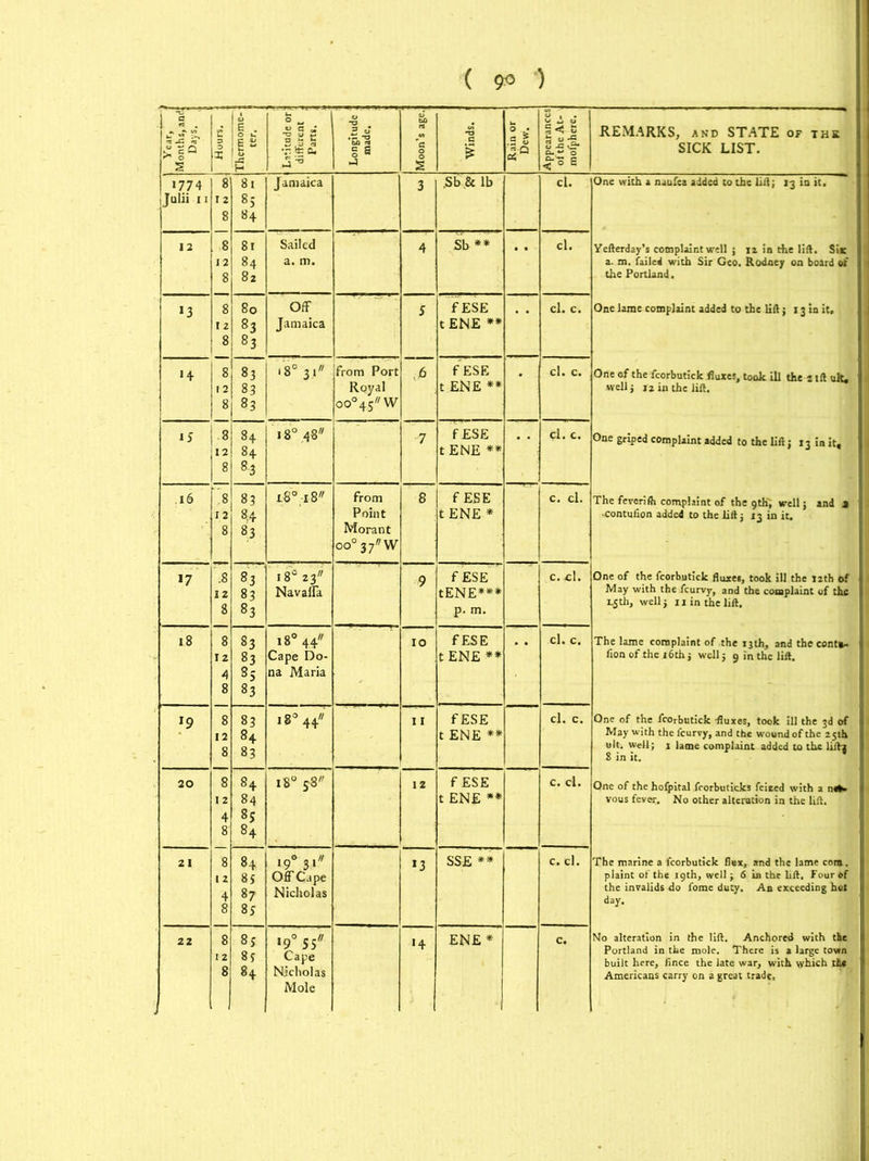 Year, Months, ant1 Days. 1 Thermome- ter. Latitude or; different Parts. Longitude made. Moon’s age. Winds. Rain or Dew. Appearances of the At- mofphcre. REMARKS, and STATE of the SICK LIST. *774 ijulii 11 8 12 8 81 85 84 Jamaica 3 ,Sb .& lb cl. One with a nuufea added to the lift; 13 in it. 12 8 12 8 81 84 82 Sailed a. m. 4 Sb ** • ’ cl. Yefterday’s complaint well ; 12 in the lift. Si* a. m. failed with Sir Geo. Rodney on board of the Portland. *3 8 I 2 8 00 00 00 Ui 0 Off Jamaica 5 fESE tENE ** cl. c. One lame complaint added to the lift; 13 in it. H 8 12 8 83 83 83 . 8° 3 . from Port Royal oo°45//W 6 fESE t ENE ** cl. c. One of the fcorbutick fluxes, took ill the 2 ift ult. well} 22 in the lift. 15 8 12 8 84 84 83 18° 48 •7 fESE t ENE ** cl. c. One griped complaint added to the lift; 13 in it. .16 8 12 8 83 84 83 i80-i8 from Point Morant oo°37ffW 8 fESE tENE* c. cl. The fever!fh complaint of the 9th, well; and J •contufion added to the lift j 23 in it. *7 .8 12 8 83 83 83 i 8° 23 Navaffa 9 fESE tENE*** p. m. c.xl. One of the fcorbutick fluxes, took ill the J2tb of May with the feurvy, and the complaint of the 1.5th, well$ 12 in the lift. 18 8 12 4 8 83 83 85 83 180 44 Cape Do- na Maria 10 fESE t ENE ** cl. c. The lame complaint of the 13th, and the contn- fion of the 16th j well j 9 in the lift. r9 8 12 8 83 84 83 * 8° 44 11 fESE t ENE ** cl. c. One of the fcorbutick -fluxes, took ill the 3d of May with the feurvy, and the wound of the 25th ult. well; 2 lame complaint added to the liftx 8 in it. 20 8 1 2 4 8 84 84 8s 84 18° 5-8 12 fESE t ENE ** c. cl. One of the hofjpital foorbuticks feized with a ns*» vous fever. No other alteration in the lift. 21 8 12 4 8 84 85 87 85 *9° 3l Off Cape Nicholas *3 SSE ** c. cl. The marine a fcorbutick flux, and the lame corn., plaint of the 19th, well y 6 in the lift. Four of the invalids do fome duty. An exceeding hot day. 22 8 12 8 8s 8s 84 «9° 55 Cape Nicholas Mole '4 ENE* c. No alteration in the lift. Anchored with tie Portland in the mole. There is a large town built here, fince the late war, with which the Americans carry on a great trade.
