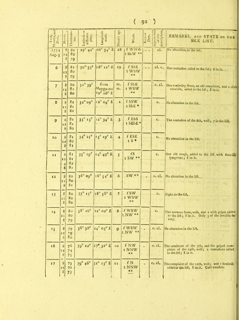 Months, and] '774 Aug. 5 *5 16 17 Hours. Thermome- ter. Latitude or different parts. Longitude made. Moon's age. ! Rain or Pew. H 2? c v Jd 3 '*4 c ^ 0 c < < 8 82 12 82 8 79 290 42 06° 54 1 L 28 f WNW tSbW ** cl. 8 81 12 80 8 79 JO* 3 3 c89 12 E ; 29 f SSE t WSW ** * * cl. c. 8 80 12 Si 8 80 3 *° 39 from Mayguana *o° 1 &' E m. m. f SbE t WSW ** c. cl. ' 8 81 12 81 8 81 3.2° 09 12° 04 E 2. f SSW t SbE * c. 8 81 .2 81 8 80 33° »3 120 34 E 3- f EbS t SEbE * c. 8 8! 12 80 8 81 34° 25 i3°i9E 4 f ESE t S * c. 8 81 12 81 4 82 8 8. 35° l9U i4°43#E 5 fS t sw ** c. < 8 80 ■12 80 881 36° 09 r6° 54 E 6 sw ** c. cl. 1 8 80 12 80 . 8 80 37° 1 i 180 58 E 7 fsw t WSW ** I C. ! 8 80 12 80 8 79 38° 16 2 2° 02 E 8 1 f WSW t NW ** C. J 8 79 12 79 8 80 38°38 : 24° of E 9 1 f WSW : NW ** c. cl. N 8 76 12 74 8 75 39° 22 : 17°,32E 10 f NW t NNW c. cl. T 8 73 12 70 8 73 | 39° 46 : 51° 13 E I 11 f N t NNW ** c. cl. T REMARKS, an'd STATE of thi SICK LIST. No alteration in the lift. One contufion added to the lift j 6 in it. re remitting fever, an old complaint, and 1 1 umatifm, added to the lift 5 8 in it. No alteration in the lift. The contufion of the 6th, well j 7 In the li&. No alteration in the lift-,- ne old cough, added to the lift with fev«: fymptoms j 8 in it. No alteration in the lift. . Eightin the lift,. to the lift j 8 in it. Only 3 of the invalid* da- duty. No alteration in the lift. plaint of the 14th, well j 2 contuftons added to the lift; 8 in it. added to the lift; S in it. Cold weather.