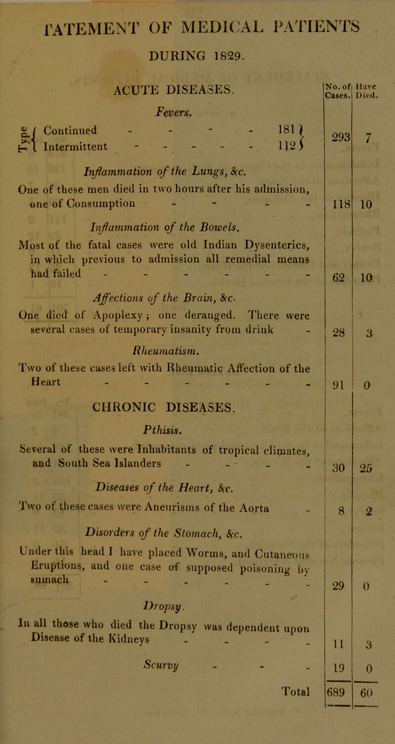 Type rATEMENT OF MEDICAL PATIENTS DURING 1829. ACUTE DISEASES. Fevers. Continued Intermittent 181 ) 1121 Inflammation of the Lungs, 8(c. One of these men died in two hours after his admission, one of Consumption - - - - Inflammation of the Bowels, Most of the fatal cases were old Indian Dysenteries, in which previous to admission all remedial means had failed Affections of the Brain, S(C- One died of Apoplexy; one deranged. There were several cases of temporary insanity from drink Rheumatism, Two of these cases left with Rheumatic Affection of the Heart CHRONIC DISEASES. Pthisis. Several of these were Inhabitants of tropical climates, and South Sea Islanders - - . . Diseases of the Heart, 8fc. Two of these cases were Aneurisms of the Aorta Disorders of the Stomach, Sfc. Under this head I have placed Worms, and Cutaneous Eruptions, and one case of supposed poisoning by sumach Dropsy. In all those who died the Dropsy was dependent upon Disease of the Kidneys . . _ _ Scurvy No. of Cases. 293 118 62 28 91 .30 Total 29 11 19 689 Have Itica. 10 10 0 25 0 3 0 60