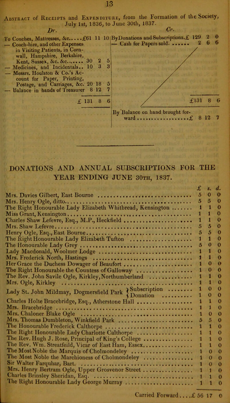 Abstract of Receipts and Expenditure, from the Formation of the Society, July 1st, 1836, to June 30th, 1837. Dr. Cr. To Couches, Mattresses, &c £61 11 10 j — Coach-hire, and other Expenses in Visiting Patients, in Corn- wall, Hampshire, Berkshire, Kent, Sussex, &c. &c 30 2 5 — Medicines, and Incidentals.. 10 3 3 — Messrs. Houlston & Co.’s Ac- count for Paper, Printing, Postage, and Carriages, See. 20 18 5 — balance in hands of Treasurer 8 12 7 £131 8 6 ByDonations andSubscriptions.£ 129 2 0 — Cash for Papers sold 2 6 6 By Balance on hand brought for- ward £ 8 12 7 DONATIONS AND ANNUAL SUBSCRIPTIONS FOR THE YEAR ENDING JUNE 30th, 1837. Mrs. Davies Gilbert, East Bourne Mrs. Henry Ogle, ditto The Right Honourable Lady Elizabeth Whitbread, Kensington Miss Grant, Kensington Charles Shaw Lefevre, Esq., M.P., Iieckfield Mrs. Shaw Lefevre Henry Ogle, Esq., East Bourne The Right Honourable Lady Elizabeth Tufton The Honourable Lady Grey Lady Macdonald, Woolmer Lodge Mrs. Frederick North, Hastings Her Grace the Duchess Dowager of Beaufort The Right Honourable the Countess of Galloway The Rev. John Savile Ogle, Kirkley,Northumberland Mrs. Ogle, Kirkley Lady St. John Mildmay, Dogmersfield Park ' Charles Ilolte Bracebridge, Esq., Atherstone Hall Mrs. Bracebridge Mrs. Chaloner Blake Ogle Mrs. Thomas Dumbleton, Winkfield Park The Honourable Frederick Calthorpe The Right Honourable Lady Charlotte Calthorpe The Rev. Hugh J. Rose, Principal of King’s College The Rev. Win. Streatfeild, Vicar of East Ham, Essex The MostNoble the Marquis of Cholmondeley The Most Noble the Marchioness of Cholmondeley Sir Walter Farquhar, Bart Mrs. Henry Bertram Ogle, Upper Grosvenor Street Charles Brinsley Sheridan, Esq The Right Honourable Lady George Murray £ s. 5 0 5 5 1 1 1 1 1 1 5 5 5 5 1 1 5 0 1 1 1 1 1 O 1 0 1 1 1 1 1 0 1 0 1 1 1 1 1 0 5 5 1 1 1 1 1 1 1 1 1 0 1 0 1 0 1 1 1 1 1 1 d. 0 0 0 0 0 0 0 0 0 0 0 o 0 0 0 0 0 0 0 0 0 0 0 0 0 0 0 0 o 0 0 Carried Forward... .£ 56 17 O