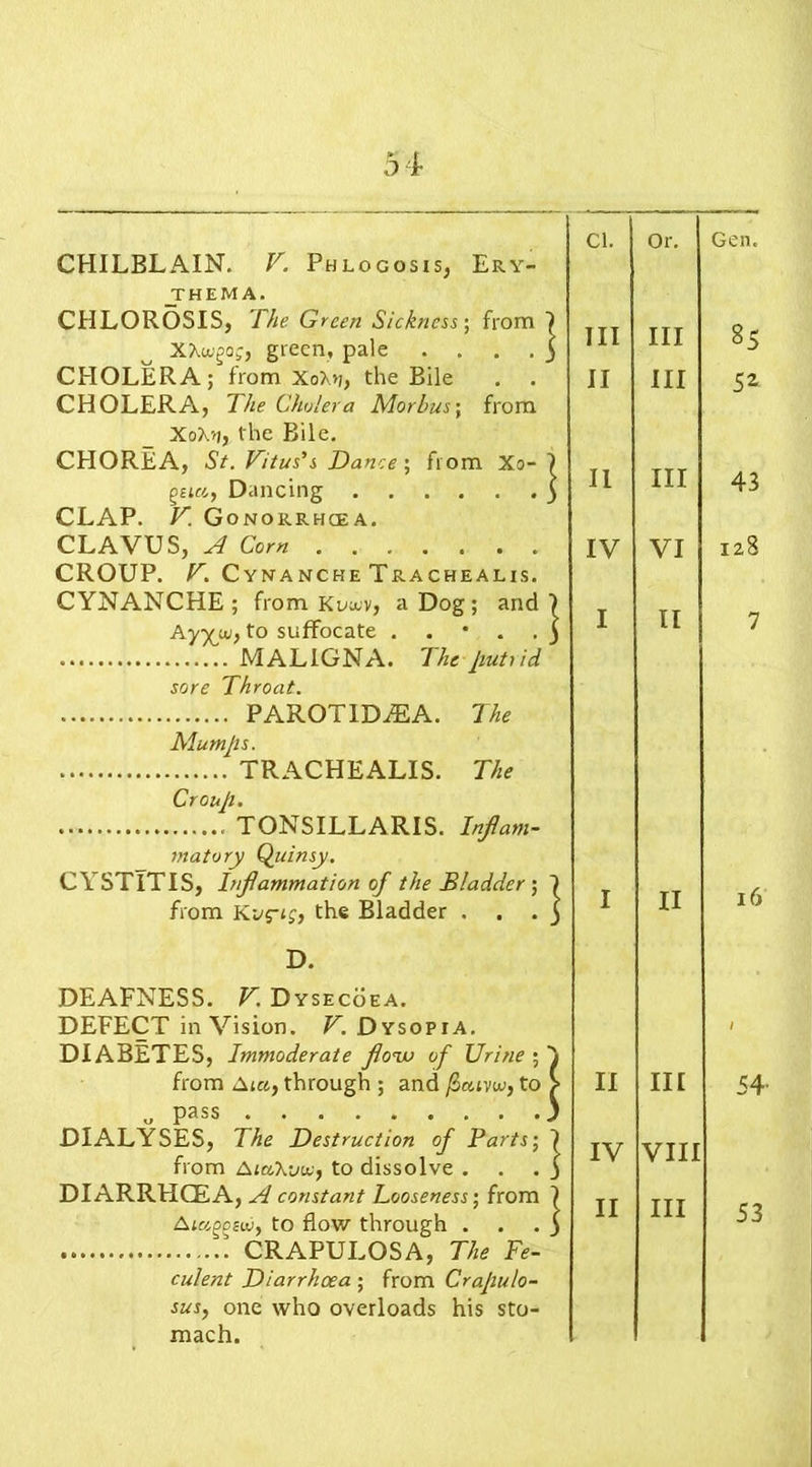 54- chilblain. V. Phlogosis, Ery- thema. CHLOROSIS, The Green Sickness; from 7 green, pale .... 3 CHOLERA; from XoX>i, the Bile . . CHOLERA, The Cholera Morbus; from XoArj, the Bile. CHOREA, St. Vitus’s Dance ; from Xo- 7 ga«, Dancing 3 CLAP. V. GoNORRHtEA. CLAVUS, A Com CROUP. L CynancheTrachealis. CYNANCHE ; from Klwv, a Dog; and 7 Ayyy>,t0 suff°cate . . * . . 3 MALIGNA. The put) id sore Throat. PAROTIDiEA. The Mumps. TRACHEALIS. The Croup. TONSILLARIS. Inflam- matory Quinsy. CYSTITIS, Infamm at ion of the Bladder ; 7 from Kvg-ig, the Bladder ... 3 D. DEAFNESS. V. Dysecoea. DEFECT in Vision. V. Dysopia. DIABETES, Immoderate flow of Urine ; ^ from Ar«, through ; and /Sarvw, to > « pass ) DIALYSES, The Destruction of Parts’, 7 from Aia\vwf to dissolve . . . ) DIARRHOEA, A constant Looseness’, from 7 A initio, to flow through . . . ) ! CRAPULOSA, The Fe- culent Diarrhoea ; from Crapulo- sus, one who overloads his sto- mach. Cl. Or. Gen. Ill Ill 85 II III Sz II III 43 IV VI 128 I II 7 I II 16 II III 1 54 IV VIII