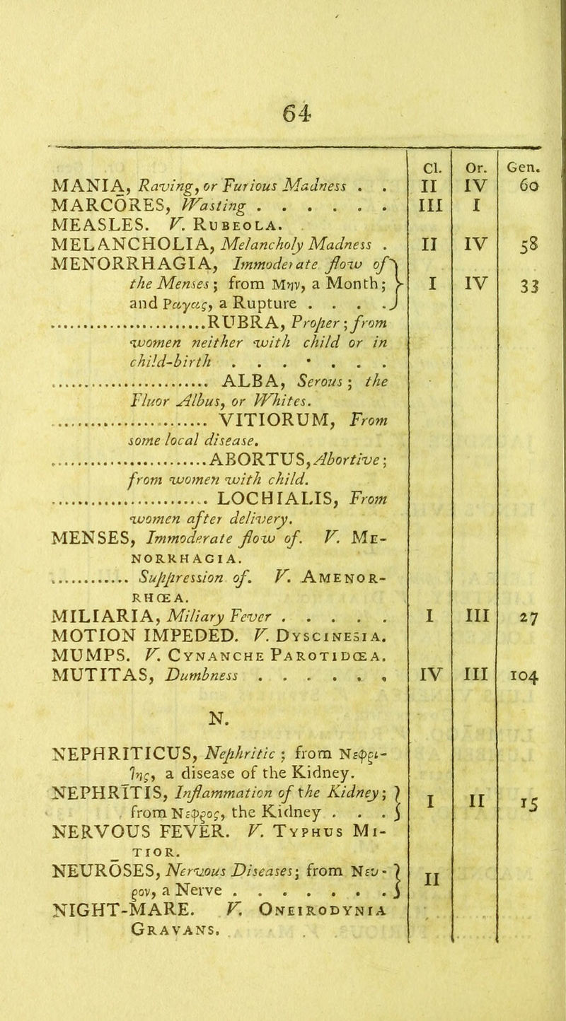 MANIA, Raving, or Furious Madness . MARC0RES, Wasting MEASLES. V. Rubeola. MELANCHOLIA, Melancholy Madness . MENORRHAGIA, Immoderate flow c/h the Menses ; from m>iv, a Month; > and Payag, a Rupture . . . .) RUBRA, Proper; from women neither with child or in child-birth ALBA, Serous; the Fluor Albus, or Whites. VITIORUM, From some local disease. ABORTUS, Abortive; from women with child. LOCHIALIS, From women after delivery. MENSES, Immoderate flow of. V. Me- norrhagia. Suppression of. F. Amenor- RHOE A. MILIARIA, Miliary Fever MOTION IMPEDED. V. Dyscinesia. MUMPS. L Cynanche Parotidcea. MUTITAS, Dumbness N. NEPHRITICUS, Nephritic - from Nf^i- big, a disease of the Kidney. NEPHRITIS, Inflammation of the Kidney, ^ from Ns^of, the Kidney . . . ) NERVOUS FEVER. V. Typhus Mi- TIOR. NEUROSES, Nervous Diseases-, from Nrj- 7 ^ov, a Nerve j NIGHT-MARE. V. Oneirodynia Gravans. Cl. Or. II IV III I II IV I IV I III IV III I II II - ■ • Gen. 6o 5S 33 27 104 15