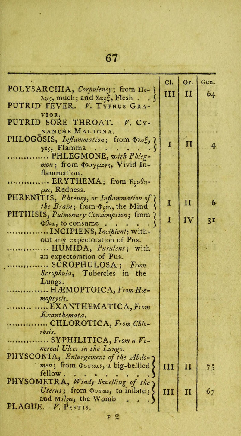 POLYSARCHIA, Corpulency; from IIo- 7 Xyj, much; and , Flesh . . $ PUTRID FEVER. V Typhus Gra- VIOR. PUTRID SORE THROAT. V. Cy- _nanche Maligna. PHLOGOSIS, Inflammation; from 7 yog, Flamma ) PHLEGMONE, with Phleg- mon ; from ov>i, Vivid In- flammation. ERYTHEMA; from EgtA- fxa} Redness. PHRENlTIS, Pkrensy, or Inflammation of 7 the Brain; from the Mind \ PHTHISIS, Pulmonary Consumption-, from 7 to consume 3 INCIPIENS, with- out any expectoration of Pus. HUMIDA, Purulent; with an expectoration of Pus. SCROPHULOSA ; From Scrophula) Tubercles in the Lungs. HiEMOPTOICA, From Hae- moptysis. EXANTHEMATICA, From Exanthemata. CHLOROTICA, From Chlo- rosis. SYPHILITICA, From a Ve- nereal Ulcer in the Lungs. PHYSCONIA, Enlargement of the Ahdo men; from <J>uc>u<;v, a big-bellied 5 fellow ) PHYSOMETRA, Windy Swelling of the~\ Uterus ; from <I>o<rou>, to inflate ; C and Mslociy the Womb . « . N PLAGUE, V, Pest is. f 2 Cl. Or. Ill II I II I II I IV III II III II Gen. 64 6 3i 75 67