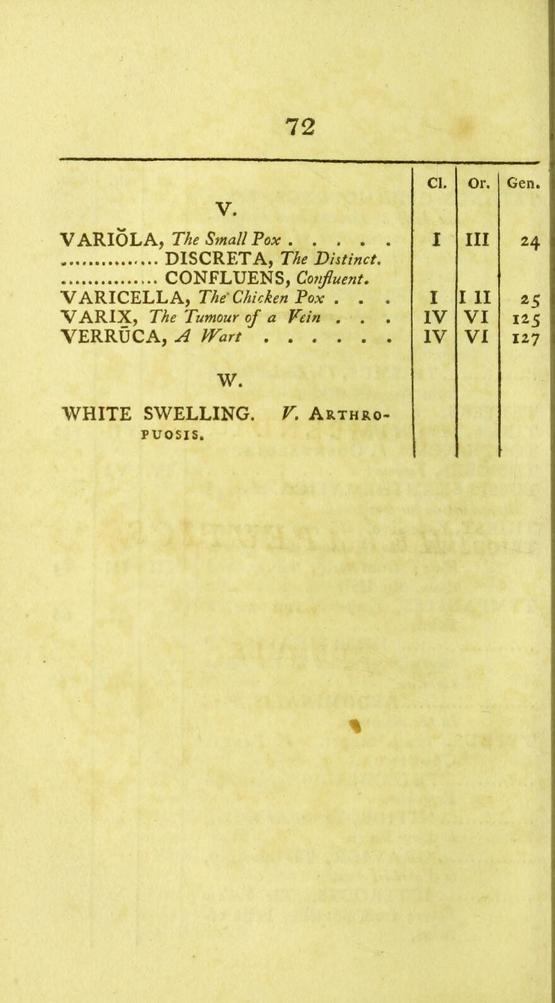 V. CL Or. Gen. V ARIOLA, The Small Pox CONFLUENS, Confluent. I Ill 24 VARICELLA, The Chicken Pox . . I I 11 25 V ARIX, The Tumour of a Vein . IV VI 125 VERRUCA, A Wart W. WHITE SWELLING. V. Arthro- PUOSIS. IV VI 127 %