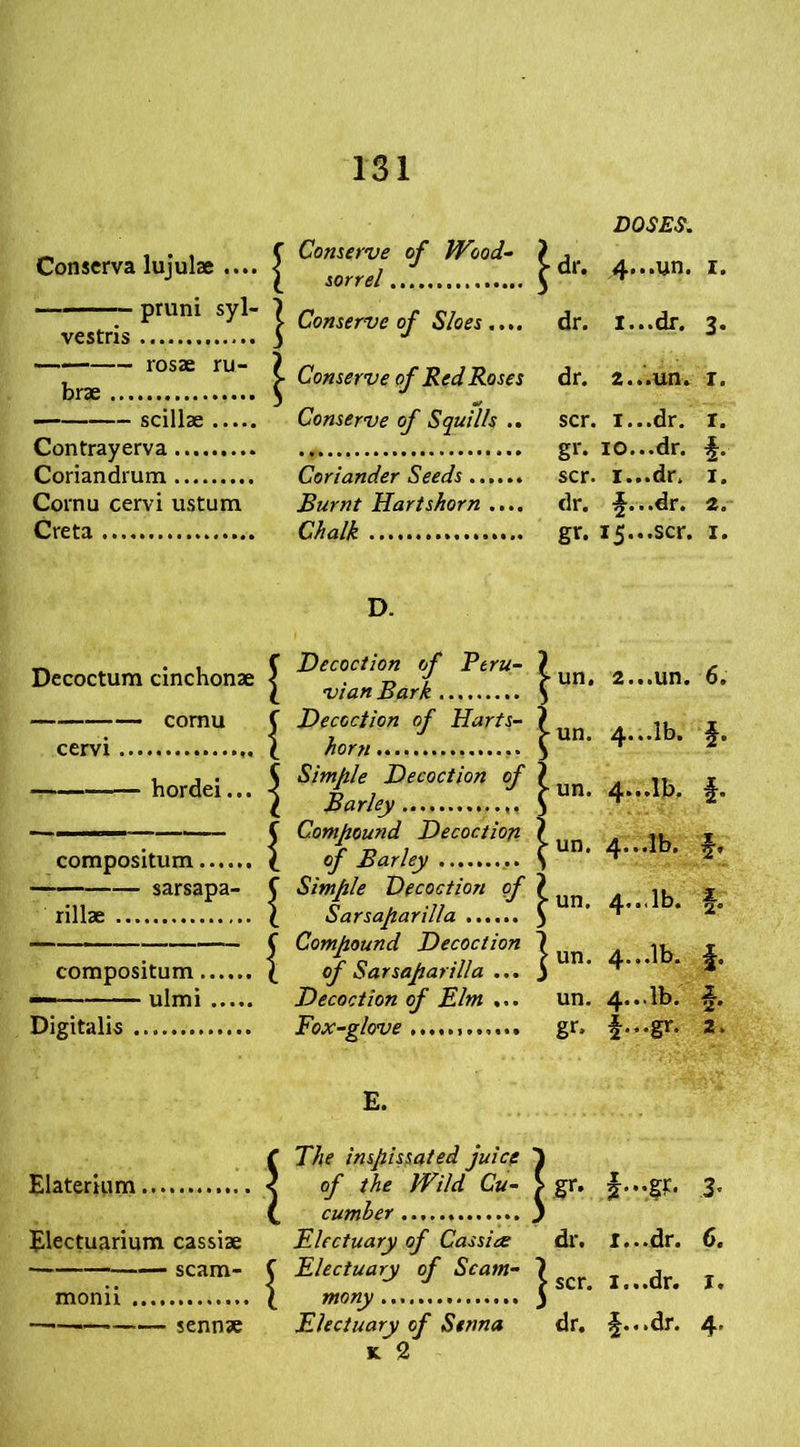 . C Conserve of Wood- ) , Conserva lujulae .... j sorrei J \ dr. pruni syl- j Qonserve 0j Sloes.... dr. vestris 3 J brae 10S* rU~ ^ Conserve of Red Roses dr. ■ scillae Conserve of Squills .. scr. Contrayerva gr. Coriandrum Coriander Seeds scr. Cornu cervi ustum Burnt Hartshorn .... dr. Creta Chalk gr. Decoctum cinchonae cornu cervi hordei '-i compositum sarsapa- rillae D. Decoction of Peru- vian Bark Decoction of Harts- ? horn S Simple Decoction of ? Barley S Compound Decoction ? of Barley ... S Simple Decoction of Sarsaparilla Compound Decoction | un. un. un. un. un. un. compositum I of Sarsaparilla —— ulmi Decoction of Elm ... un. Digitalis Fox-glove gr. Elaterium, Electuarium cassiae — scam- I E. The inspissated juice of the Wild Cu- cumber Electuary of Cassia Electuary of Scam- moms mony Electuary of Senna K 2 ?Sr- dr. | scr. dr. DOSES. 4.. .yn. i. 1.. .dr. 3. 2.. .un. r. 1.. .dr. r. 10.. .dr. §. 1.. .dr. 1. f...dr. 2. 15.. .scr. 1. 2.. .un. 6. 4-lb- f. 4.«.lb« 4.. .1b. 4.. .1b. §. 4.. .1b. f. 4...lb. §. f...gr. 2. 1...dr. 6. 1...dr. 1. §...dr. 4, sennae