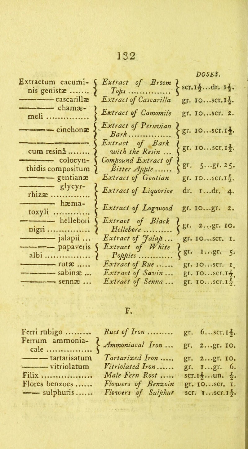 Extractum cacumi- nis gcnistae — cascai illae chamse- meli — cinchonae cum resina —■ colocyn- thidis compositum —— gentianae glycyr- rhizae haema- toxyli hellebori nigri jalapii ... papaveris albi rutae sabinae ... sennae ... ( Extract of Broom 1 \ Top $scr' Extract of Cascarilla gr. | Extract of Camomile gr. Extract of Peruvian ) Bark... P'- Extract of Bark \ with the Resin ... ^ Sr* Compound Extract of ) Bitter Apple ^ Sr- Extract of Gentian gr. ^ Extract of Liquorice dr. ^ Extract of Logwood gr. ^ Extract of Black } | Hellebore $ ^r' Extract of falap ... gr. Extract of White ) Poppies. Extract of Rue ...... gr. Extract of Savin ... gr. Extract of Senna ... gr. DOSES. if...dr. if. 10.. .scr.if. 10.. .scr. 2. 10.. .scr.if. 10.. .scr.if. 5-..gr. 25. 10.. ..scr.if. 1.. .dr.’ 4. 10.. .gr. 2. 2.. .gr. 10. 10.. .scr. 1. i-gr- 5- 10.. .scr. i# JO...scr.if4 10.. .scr.ifB F. Ferri rub i go Ferrum ammonia- calc tartavisatum vitriolatum Filix Flores benzoes sulphuris Rust of Iron gr- 6. ..scr. if. Ammoniacal Iron ... gr- 2. ..gr. 10. Tartarixed Iron gr* 2. ..gr. IO. Vitriolated Iron gr. 1. ..gr. 6. Male Fern Root scr. if. ..un. z 2* Flowers of Benzoin gr* IO, ,..scr. , 1. Flowers of Sulphur scr. 1, ,..scr. if.