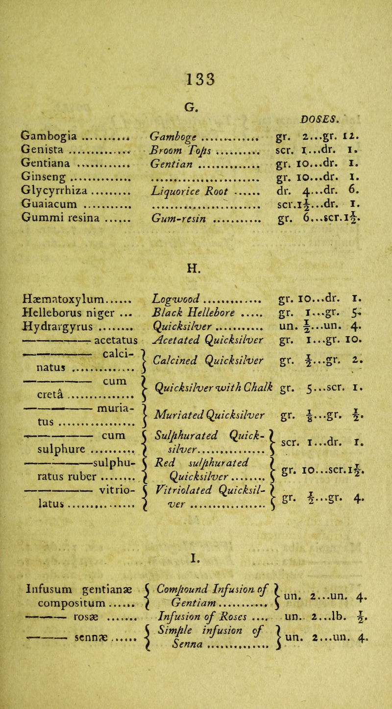 G. DOSES. Gambogia Genista Gentiana Ginseng .... Broom Tops ,. gr. 2. .. gr. 10. er. 10. Glycyrrhiza Guaiacum scr.14. Gummi resina .. .. gr. 6. H. Haemntoxylum Logwood gr. IO.. Helleborus niger ... Black Hellebore gr. 1.. Hydrargyrus Quicksilver un. \.. acetatus Acetated Quicksilver gr. 1.. — calci- \ natus < • Calcined Quicksilver gr. f.. cum \ creta < ► Quicksilver with Chalk gr. 5-- — muria- ] tus 1 ^ Muriated Quicksilver gr- -§•■ cum < sulphure ] j Sulphurated Quick- 7 J silver 5 scr. 1.. sulphu- < ratus ruber ] ) Red sulphurated 7 ^ Quicksilver \ gr. 10. t Vitriolated Quicksil- 7 gr* 4- latus ] 7 ver \ I. lnfusum gentianae compositum rosae sennae Compound Infusion of 7 Gentiam .. £ Infusion of Roses .... Simple infusion of 7 Senna S un. 2. un. 2. un. 2 •gr. iz. dr. i. .dr. i. .dr. I. .dr. 6. .dr. i. .scr.if. .dr. I. •gr* 5- .un. 4. .gr. 10. .gr. 2. ,.scr. 1. ■ •gr. ■§. ..dr. r. ..scr.if. ..gr. 4. ..un. 4. ...lb. 4. ...un. 4.