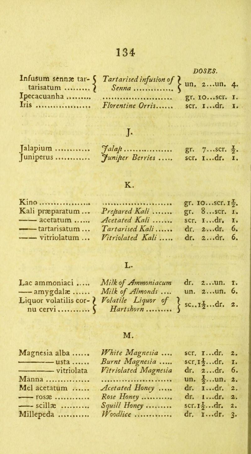 Infusum senna; tar- tarisatum . Ipecacuanha Iris Jalapium Juniperus Kino Kali praeparatum... acetatum —— tartarisatum ... vitriolatum ... Lac ammoniaci amygdalae Liquor volatilis cor- nu cervi Magnesia alba usta vitriolata Manna Mel acetatum -—- rosae scillae Millepeda Tartarised infusion of } Senna ( DOSES. ► un. 2...un. 4. Florentine Orris gr. 10...scr. 1. scr. 1...dr. 1. J- JaIaP Juniper Berries gr. 7...scr. f. scr. 1...dr. 1. K. Prepared Kali Acetated Kali Tartarised Kali Vitriolated Kali gr. 10...scr. if. gr. 8...scr. 1. scr. 1...dr. 1. dr. 2...dr. 6. dr. 2...dr. 6. L. Milk of Ammonia cum Milk of Almonds .... Volatile Liquor of Hartshorn dr. 2., ..un. un. 2. ..un. [ sc. .if. ..dr. 1. 6. 2. M. White Magnesia .... Burnt Magnesia Vitriolated Magnesia Acetated Honey Rose Honey Squill Honey Woodlice scr. i...dr. 2. scr.if...dr. I. dr. 2...dr. 6. un. f...un. 2. dr. i...dr. 2. dr. i...dr. 2. scr. if...dr. 2. dr. i...dr. 3.