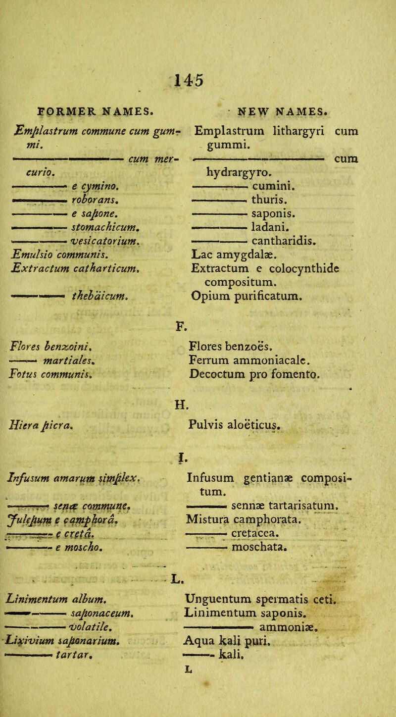 FORMER NAMES. Emplastrum commune cum gum- mi. — cum mer- curio. e cymino. ■■■ roborans. e sapone. ——■ stomachic-urn. vesicatorium. Emulsio communis. Extractum catharticum. theb'dicum„ Flores benxoini. ——«—■ martiales. Fotus communis. Flier a pier a. NEW NAMES. Emplastrum lithargyri cum gummi. cum hydrargyro. : cumini. thuris. saponis. ladani. cantharidis. Lac amygdalae. Extractum e colocynthide compositum. Opium purificatum. F. Flores benzoes. Ferrum ammoniacalc. Decoctum pro fomento. H. Pulvis aloeticus. I. Infusum amarum simplex. Infusum gentianae composi- tum. ■sen# commune. ■ sennae tartarisatum. Julfpum e camphor a. Mistura camphorata. r——rr- e creta. —7—— cretacea. » ■ e moscho. moschata. Linimentum album. ■» saponaceum. • volatile. Lixivium sapanarium. —tartar, L. Unguentum spermatis ceti. Linimentum saponis. 1 ■ ammoniae. Aqua kali puri. kali. L