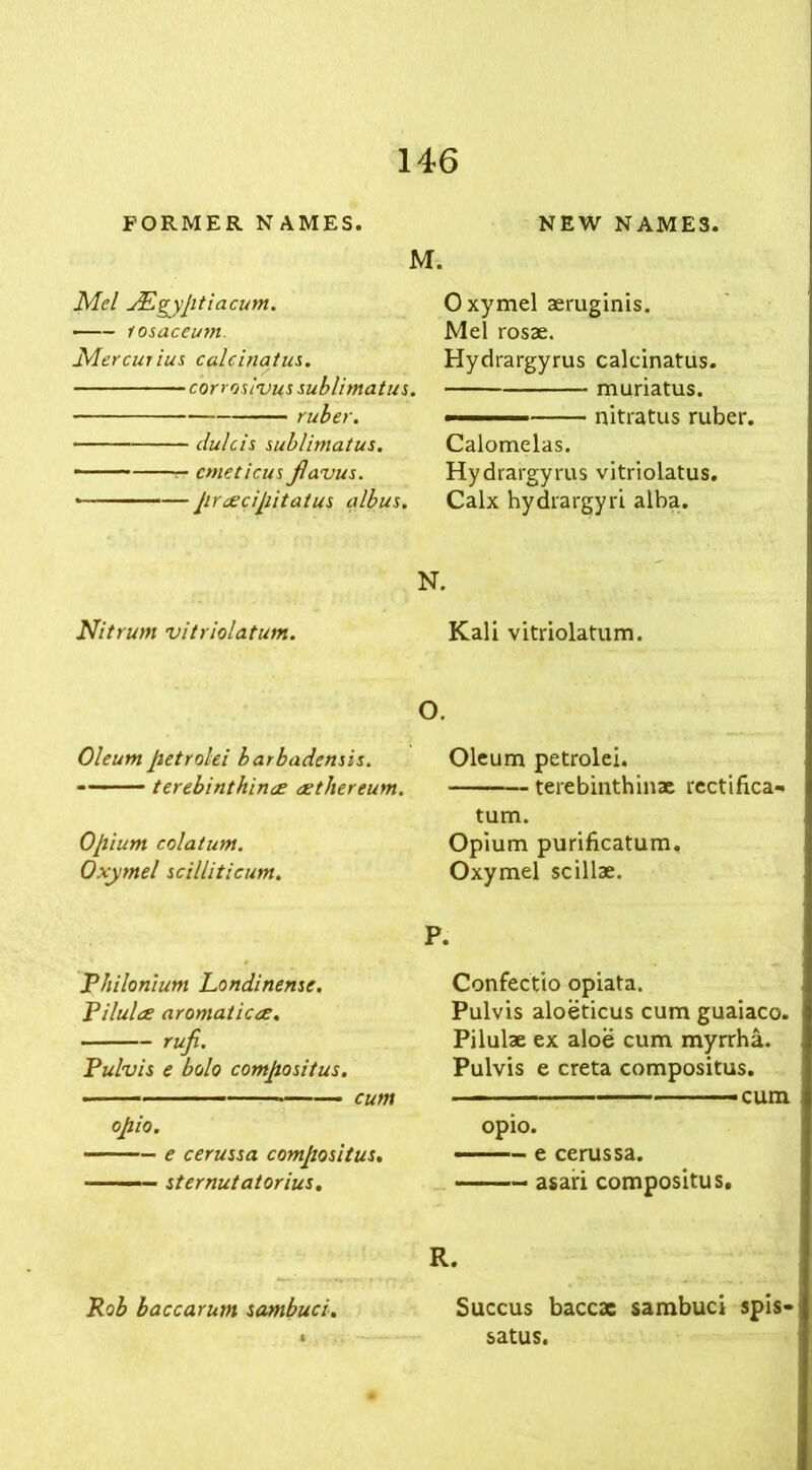 FORMER NAMES. NEW NAMES. M. Mel JEgyptiacum. losaceum. Mercur ius calcinatus. corrosives sublimatus. ruber. dulcis sublimatus. - ■ cmeticus jlavus. ' —prcecipitatus albus. Oxymel aeruginis. Mel rosae. Hydrargyrus calcinatus. muriatus. — - nitratus ruber. Calomelas. Hydrargyrus vitriolatus. Calx hydrargyri alba. N. Nitrum vitriolatum. Kali vitriolatum. O. Oleumpetrolei barbadensis. ■ — terebinthinae <zthereum. Opium colatum. Oxymel scilliticum. Oleum petrolei. terebinthinae rectifica- tum. Opium purificatum, Oxymel scillae. P. Pliilonium Londinense. Pilulce aromaticae. rufi. Pulvis e bolo compositus. cum opio. e cerussa compositus. —— st ernut at or ius. Confectio opiata. Pulvis aloeticus cum guaiaco. Pilulae ex aloe cum myrrha. Pulvis e creta compositus. cum opio. ■ e cerussa. — asari compositus. Rob baccarum sambuci. R. Succus baccae sambuci spis- satus.