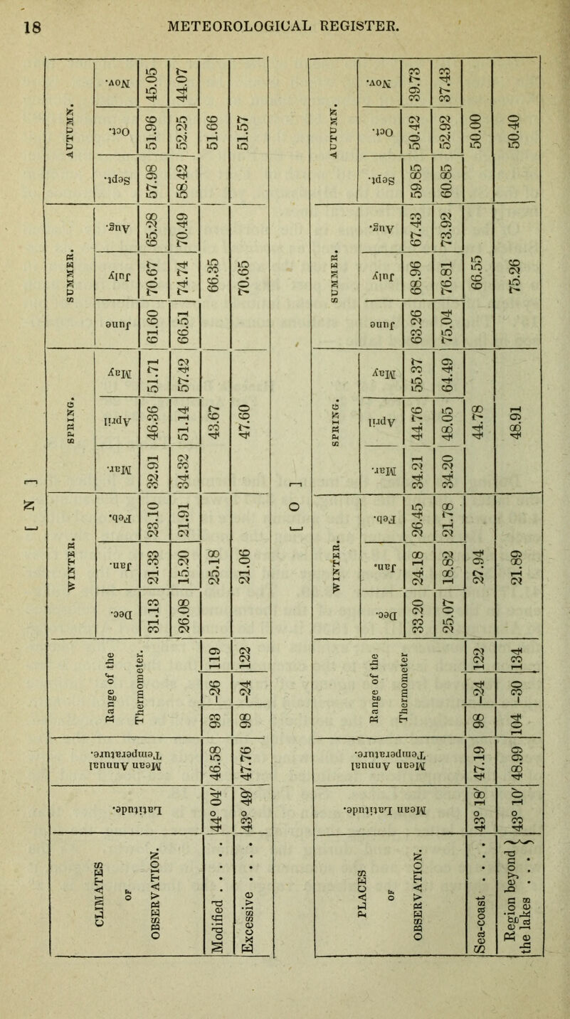 lO t- •aom o o id nn CO lO CO •ioo Ci (OJ CO KO H rH rH lO lO lO lO GO (Of •Idas s 00 (3i •Sny id •^ O o t- liO g ^inf CO CO o d P i> 1> i> o rH aunf CO lO rH cd CO CO T—1 (Of lO lO U 5 ludy CO CO cd rH pH CO cd o CO OQ to pH (^? Oi CO C9 CO CO o rH •q9.i rH Oi cd iH . (^^ (OJ w CO o 00 CO H g •UBf CO rH (Of id 1—1 id <o 1—( (0? rH (^f (Of CO GO •oaa !—1 O i-H cd CO (^f O i c O (Of s iH (Of fl? pH rH o s ( o < W) 1 3 CO (Of 1 ; S CO a> 00 C5 •ajtruBaadutaj, 00 lO CO t> jBnuuv UB0X\[ cd d o •apnjijTJT o o CO in o CQ O o o X W P H P •aom 39.73 37.43 I 50.00 50.40 •|00 1 50.42 52.92 •Idas 59.85 60.85 j SUMMER. •Sny 67.43 j 73.92 66.55 75.26 Xinr 68.96 76.81 aunp 63.26 75.04 'A 5 cn 55.37 1 64.49 44.78 48.91 ludy CO i> 48.05 •JB]A[ T—1 (Of r)5 CO o (0? CO WINTER. •q9d 26.45 1 21.78 27.94 21.89 * UBf 24.18 lOf 00 00 rH •09a 33.20 25.07 ! <D o i 122 134 1 8 1 c3 jq GO Oi 104 •ajnjBjadtuaj, lenuuy ucaj/V[ 47.19 48.99 j 1 •apnjiiBT; uuaj\[ d rH O CO d rH O CO