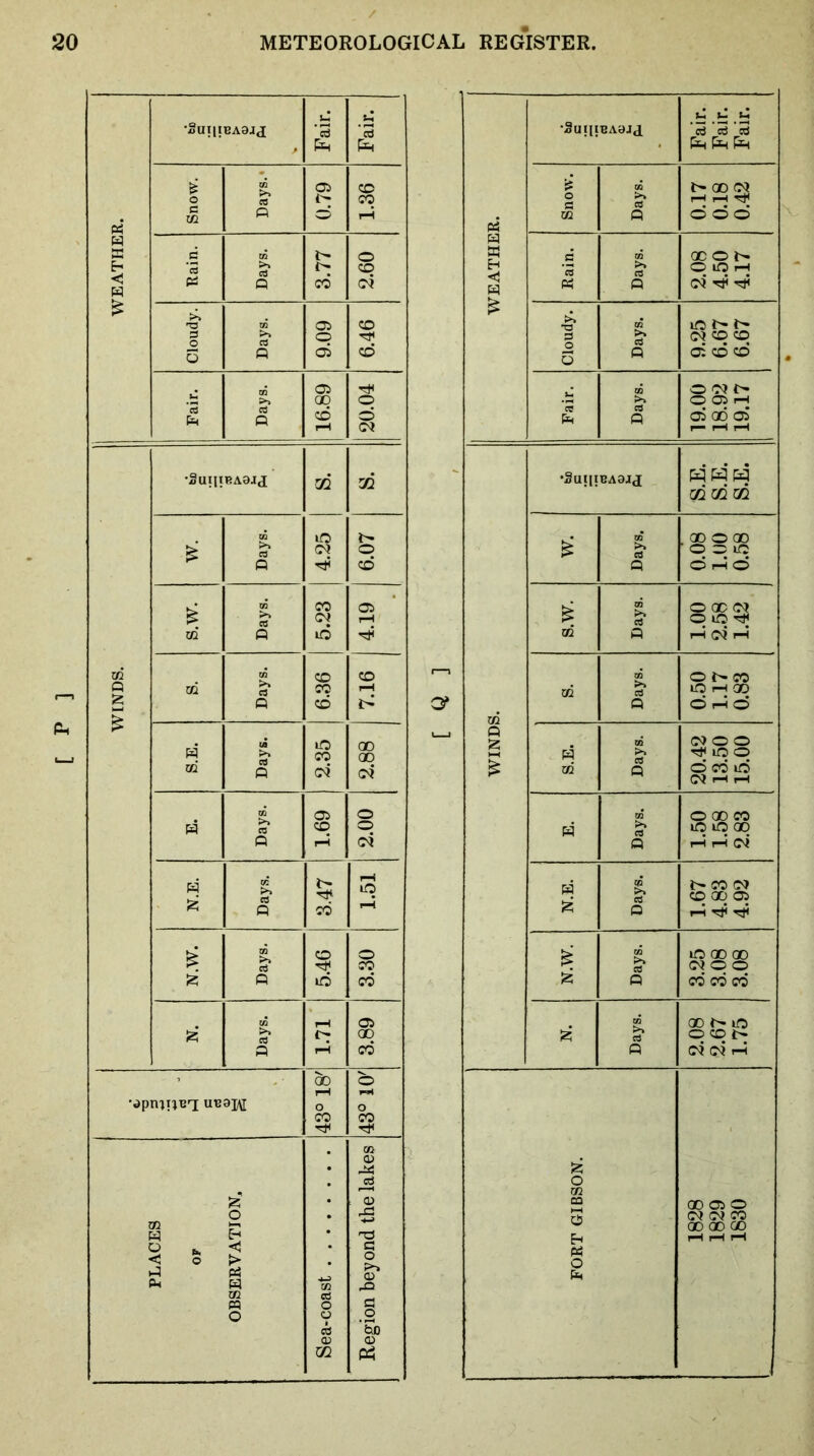 S-I •3uiiiBAaj<q cd &H fi| CQ J> OD (M o a >» C« F-l r-K 02 Q odd H K a GQ QC o Eh ’c3 O O r-t Ph Q (M’ ^ •a g c3 sss 6 Q d d d GO O <^M> >» O O rH CC C« P d 00 d p— i-H 1—( •SuiiiBAajj H WH mmm tn CD C:>CD cd O O iC Q d pH d CO >» O 00 o? o iq m « pH d pH 02 GO >» O CO »0 pH ao Q d pH d 02 Q CO (0) o o H H}< lO O 02 Q d cd lO Ci pH pH m >% c« O 00 CO lO iq 00 Q pH pH Ci i. J> CO CQ a CD 00 05 O PH m >* Gj lO 00 00 (Oj q o Q CO CO CO m 00 lO a O CO 1> Q d d pH O m ca O 00 05 O (CQ (OJ CO 00 00 00 Eh pH pH pH Pi O Eh )j .t4 •Suii;ba0j<i cd cd > Ph Ph 05 CO o 03 ( q Ph* c 02 ft d pH s C CO i> o Ep CO <J Pi Q CO d 'C xri 05 CO g o HC 5 Q d d 05 00 q Cd Cd ft d pH •SUIIIBABIJ d CO lO Cd o Q Hi? d Cd CO Csf 05 pH 02 ft i6 Hi? 02 to CO CO Q 02 cd CO pH Q d 1> p4 CA lO 00 Cd CO 00 02 Q d (oi GO 05 o m ►>» Cd q o Q pH oi N.E. Days. 3.47 1.51 1 GO >» Cd CO Hi' o CO ft lO CO CO pH 05 cd 00 a pH CO 7 00 d pH fpi 'dpmiiBT; uB9x\i O o CO CO Hi' Hf 02 02 -iU cd 'i, 02 02 o .X3 W • i Ut <5 C 1 1 < -:i o Pi w tn o p>-> 02 X2 02 cd p; O O o O _o cd '5io 02 02 m Pd