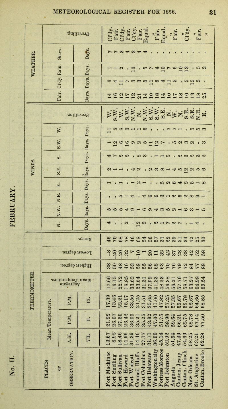 No. II. FEBRUARY. Equal. Equal. 1 K «3 1 CO-^—<I>COCOO>-iCO'^'-<iO lOiOkO 1 Fair. T*icD(:r3>(M.-<..^ooo'.^ioi>ooocoooio >. .-H(MCDCD05(Mi0f-'N3> iiO(MC0(M iCO lOOOO irir-iio i(MC0<MC0(M -P U5UOiO'^05r-<c005-^COUOOrr-<COCOr-'iO <?5 1 i(M ,(MC0 II—'^ 1 ■89jSap lS9M0q *99j§9p 'jsgqSijj •9Jmi3J9dui9X UR9]}\[ 9J'bS9jSSV 00 O O 3> O I (M (M CO r-H I I I I O--iC<I(MI>00 00'M(MC0 <M.-HCO'^eO(MCO'!*(uOiO couoMiooo^^oieocooo^cO'-Hi^oO'^ «0’--i>.aocDi:0(:oc.cowcoc<ii>i>wo5uo I> CD (M‘ 00 Co‘ CO* ?> 00* CO* CO I> 00 eo rdH* CJ5 l-Hr-HNr-nCOC^COCO’^’^OlOUOUOCOCOCO 05C0—II>OUO>-IUOO(NIOIOI>001^00 cO'^Mi-HiO(?<uocqooq(Ncocoi>cocDoo t^cooiuoco-—*i-H*io,-H'j>i^t4aso6wTjJG6 ,_i_i(j^_co(Mcoco'>^'<!^<iniOir9mcococD (MI>O(MO>-iir5(MO»O00'^i-Hm00'^O OiOkOTjHOW(>l0503>05CO(Ml'^I>.-iiO ,-Jcoi^cocoiouocoi>i-4o6oico(No6i>i> CtC'?(N<MCOCOCO';J<rJ<iOUOlOCDCDCOC03> 3>(MC0C005C0l^'—lOTjl(M'^050lOr-iOO C005'!d^0iC0'^'-;3>O>-^05C0C0C0C<f(?^(>t CO 00 00 •^* >-'* T^^* I> .-* CD lO ci 1-H J> C» CO (N r-M r-tf-iCO'—‘(MCOCOrt^iOuO'^OincocO bfi o! '-a o ci liJg o go S3 o ■*:? o 3 ir H s b 1.^ G 73 W 3 S -e. S S3 Gi u G G o G o G G±;;>-2 0 o oqp-^ ^ .g -w ^ g OOOOOOOOk^OOSGcSO ^ ® 'n G m O O t-s G .G 6 C3 ^ o G G O _ ^ G G O O S ^G < ^ i J i OQ O