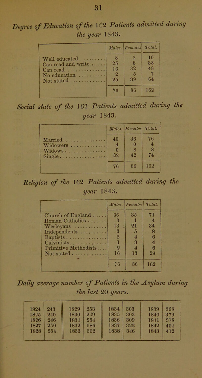 Degree of Education of the 1G2 Patients admitted during the year 1843. Males. Females Total. Well educated 8 2 10 Can read and -wTrite 25 8 33 48 Can read IG 32 No education 2 5 7 Not stated 25 39 64 76 86 162 Social state of the \G2 Patients admitted during the year 1843. Males, females Total. 40 36 76 WiVln-wprs 4 0 4 0 8 8 32 42 74 76 86 162 Religion of the 1G2 Patients admitted during the year 1843. Males. Females Total. Churcli of England 36 35 71 Roman Catholics 3 1 4 Wesleyans 13 , 21 34 Independents 3 5 8 Baptists 2 4 6 Calvinists 1 3 4 Primitive Methodists.... 2 4 6 Not stated 16 13 29 76 86 162 Daily average number of Patients in the Asylum during the last 20 years. 1824 243 1829 253 1834 303 1839 368 182.5 210 1830 249 18.35 303 1840 379 1826 246 1831 254 1836 309 1811 378 1827 250 1832 286 1837 322 1842 401 1828 254 1833 302 1838 346 1813 412