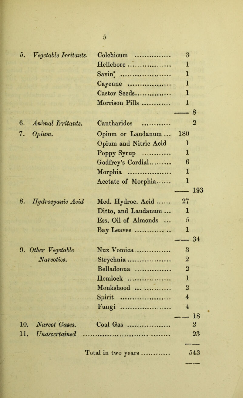 Hellebore 1 Savin] 1 Cayenne 1 Castor Seeds 1 Morrison Pills 1 8 6. Animal Irritants. Cantbarides 2 7. Opium, Opium or Laudanum ... 180 Opium and Nitric Acid 1 Poppy Syrup 1 Godfrey’s Cordial 6 Morphia 1 Acetate of Morphia 1 193 8. Hydrocyanic Acid Med. Hydroc. Acid 27 Ditto, and Laudanum ... 1 Ess. Oil of Almonds ... 5 Bay Leaves 1 34 9. Other Vegetable Nux Vomica. 3 Narcotics. Strychnia 2 Belladonna 2 Hemlock 1 Monkshood 2 Spirit 4 Fungi 4 —. 18 Coal Gas 2 ........ 23 10. Narcot Gases. 11. Unascertained Total in two years 543