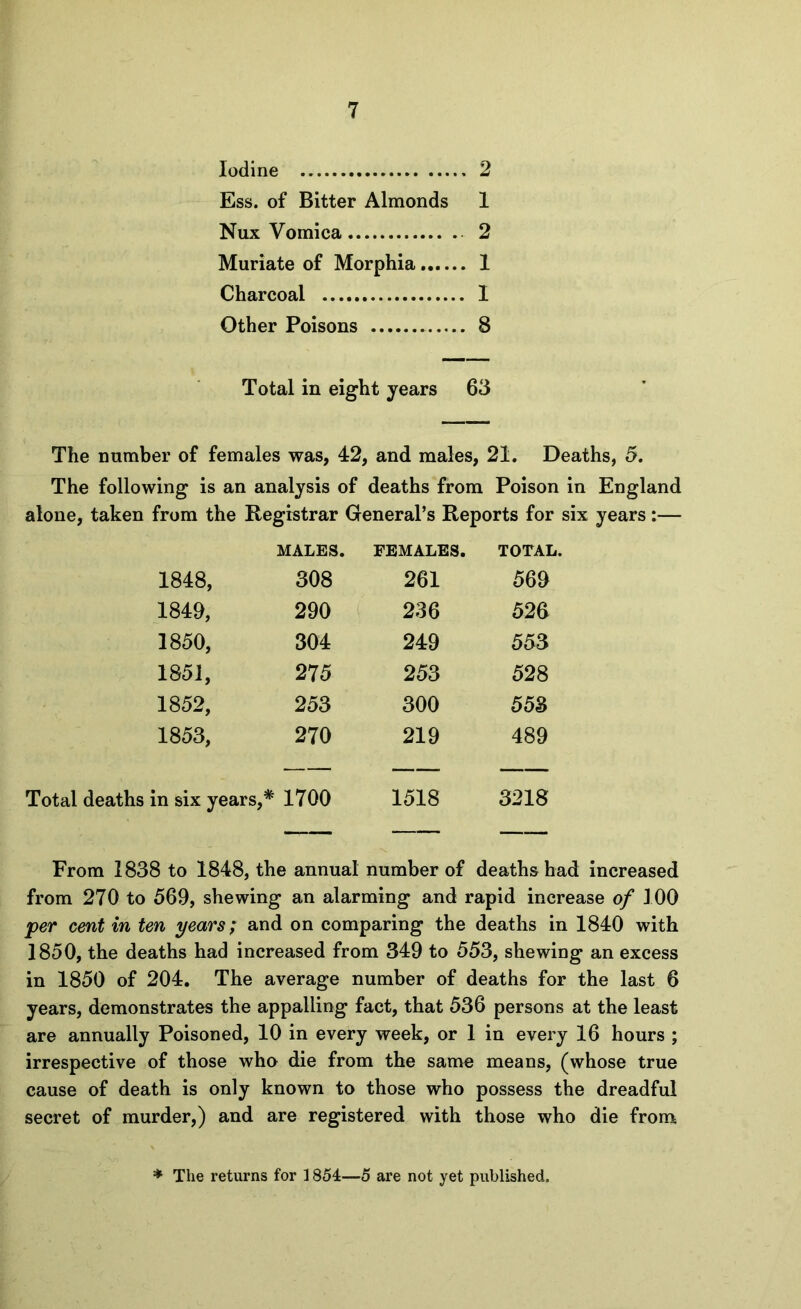 Iodine 2 Ess. of Bitter Almonds 1 Nux Vomica 2 Muriate of Morphia 1 Charcoal 1 Other Poisons 8 Total in eight years 63 The number of females was, 42, and males, 21. Deaths, 5. The following is an analysis of deaths from Poison in England alone, taken from the Registrar General’s Reports for six years:— MALES. FEMALES. TOTAL. 1848, 308 261 569 1849, 290 236 526 1850, 304 249 553 1851, 275 253 528 1852, 253 300 553 1853, 270 219 489 Total deaths in six years,* 1700 1518 3218 From 1838 to 1848, the annual number of deaths had Increased from 270 to 569, shewing an alarming and rapid increase of J OO per cent in ten years; and on comparing the deaths in 1840 with 1850, the deaths had increased from 349 to 553, shewing an excess in 1850 of 204. The average number of deaths for the last 6 years, demonstrates the appalling fact, that 536 persons at the least are annually Poisoned, 10 in every week, or 1 in every 16 hours ; irrespective of those who die from the same means, (whose true cause of death is only known to those who possess the dreadful secret of murder,) and are registered with those who die from * The returns for 1854—5 are not yet published.