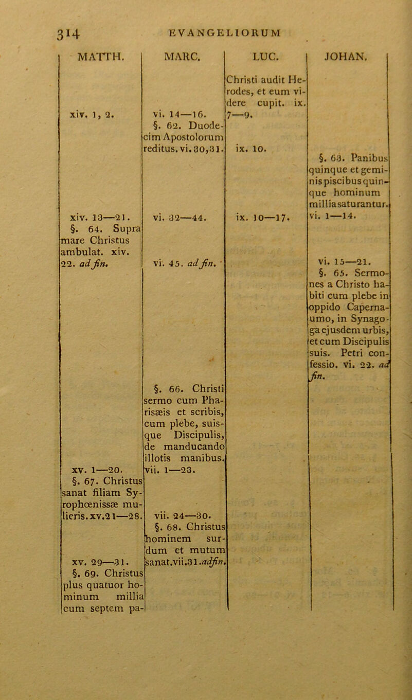 MATTH. XIV. 1, 2. xiv. 13—21. §. 64. Supra mare Christus ambulat, xiv. 22. adjin. MARC. vi. 14—1C. §. 62. Duode- cim Apostolorum reditus, vi.30,3]. LUC. Christi audit He- rodes, et eum vi- dere cupit, ix 7—9. ix. io. XV. 1—20. §. 67. Christus sanat filiam Sy- rophoenissae mu- lieris. xv.21—28. xv. 29—31 §. 69. Christus plus quatuor ho- minum millia cum septem pa- vi. 32—44. vi. 45. ad jin. §. 66. Christi sermo cum Pha risaeis et scribis, cum plebe, suis- que Discipulis, de manducando illotis manibus, vii. l—23. vii. 24—30. §. 68. Christus hominem sur- dum et mutum sanat.vii.3l.<i^«. ix. 10—17* JOHAN. §. 63. Panibus quinque et gemi- nispiscibusquin- que hominum milliasaturantur. vi. l—14. vi. 15—21. §. 65. Sermo- nes a Christo ha- biti cum plebe in oppido Caperna- umo, in Synago- ga ejusdem urbis, etcum Discipulis suis. Petri con- fessio. vi. 22. ad