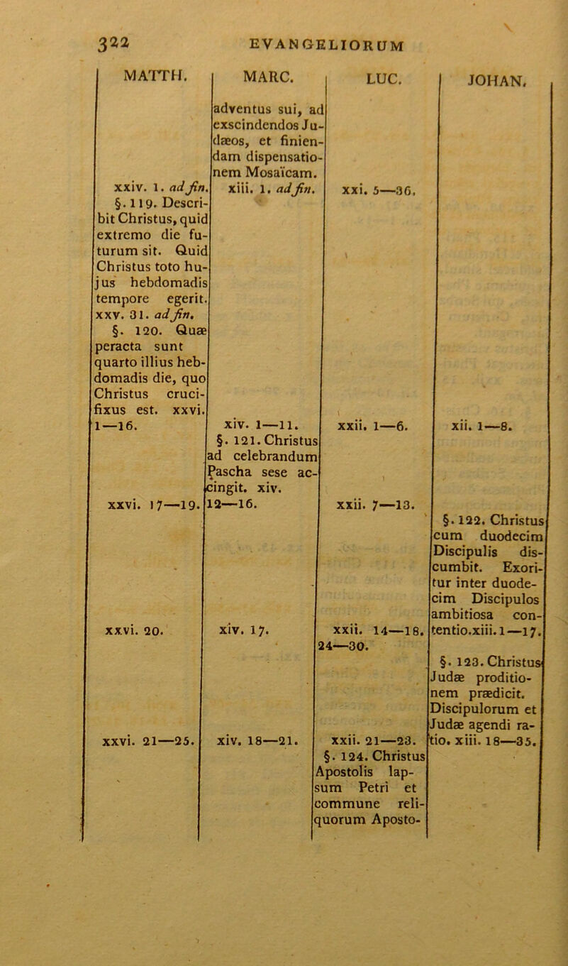 3^2 evangkliorum MATTH. MARC. adventus sui, a< exscindendos Ju daeos, et finien dam dispensatio nem Mosaicam. LUC. 1 JOHAN. xxiv. 1. ad Jin §.119. Descri- bit Christus, quic extremo die fu- xiii. 1. adJin. 1 xxi. 5—36. turum sit. Quid Christus toto hu- jus hebdomadis tempore egerit xxv. 31. adJin. §. 120. Quae peracta sunt quarto illius heb- domadis die, quo Christus cruci- fixus est. xxvi. \ 1 1—16. xiv. 1—li. §. 121. Christus ad celebrandum Pascha sese ac- cingit. xiv. xxii. l—6. 1 xii. l—8. xxvi. 17—19* 12—16. xxii. 7—13. V §. 122. Christus cum duodecim Discipulis dis- cumbit. Exori- tur inter duode- cim Discipulos ambitiosa con- xxvi. 20. xiv. 17. * xxii. 14—18. 24—30. tentio.xiii.l—17. §. 123. Christus udae proditio- lem praedicit. Discipulorum et Fudae agendi ra- xxvi. 21—25. xiv. 18—21. i xxii. 21—23. t §. 124. Christus \postolis lap- io. xiii. 18—35. s c um Petri et ommune reli- [uorum Aposto-
