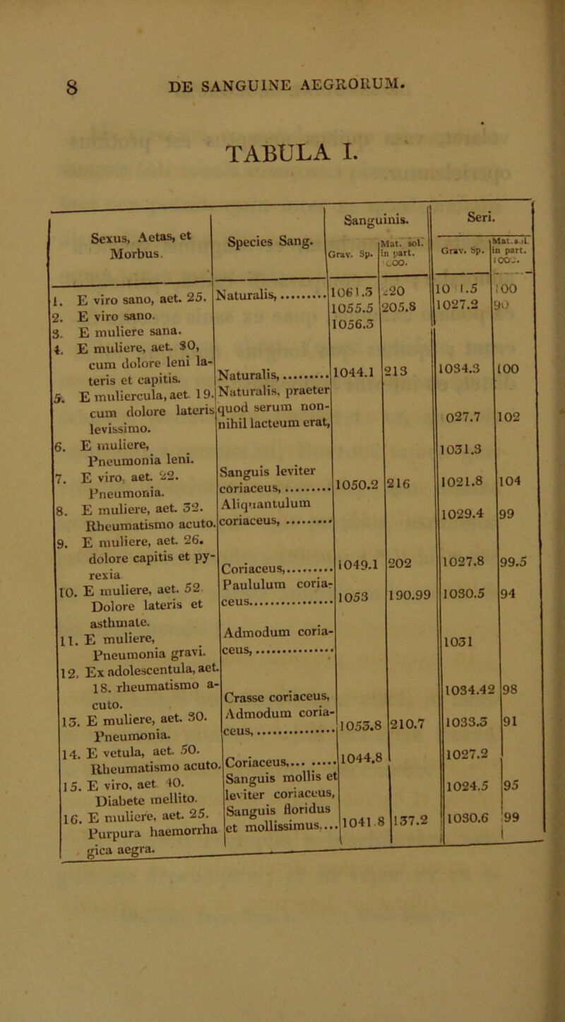 TABULA I. Sexus, Aetas, et Morbus. 1. E viro sano, aet. 25 2. E viro sano. 3. E muliere sana. 4. E muliere, aet. 30, cum dolore leni la- teris et capitis Species Sang. Sanguinis. Grav. Sp. Mat. sol. in part. v-OO. Naturalis, 1061.5 1055.5 1056.5 I Naturalis,. teris ei topiw» i E muliercula, aet. 19-!Naturalis, praeter cum dolore lateris quod serum non- nihil lacteum erat, 5. levissimo. 6. E muliere, Pneumonia leni. 7. E viro, aet. 22. Pneumonia. 8. E muliere, aet. 52. Rheumatismo acuto. 9. E muliere, aet. 26. dolore capitis et py- rexia 10. E muliere, aet. 52 Dolore lateris et asthmate. 11. E muliere, Pneumonia gravi. 12. Ex adolescentula, aet. IS. rheumatismo a- cuto. 15. E muliere, aet. 30. Pneumonia. 14. E vetula, aet. 50. Rheumatismo acuto. 15. E viro, aet 10. Diabete mellito. 1G. E muliere, aet. 25. Purpura haemorrha , gica aegra. Sanguis leviter coriaceus, Aliquantulum coriaceus, 1044.1 220 205.8 213 Coriaceus, Paululum coria- ceus 1050.2 i 049.1 1053 Admodum coria- ceus, Crasse coriaceus, Admodum coria- ceus, Coriaceus Sanguis mollis et leviter coriaceus, Sanguis floridus et mollissimus.... 1055.8 1044.8 1041 8 216 202 190.99 210.7 157.2 Seri. ' Mat.sjl. Grav. Sp. in part. JOO-J. 10 1.5 !00 ,1027.2 90 1034.3 100 027.7 102 1031.3 1021.8 104 1029.4 99 1027.8 99.5 1030.5 94 1031 1034.42 98 1033.5 91 1027.2 1024.5 95 1030.6 99