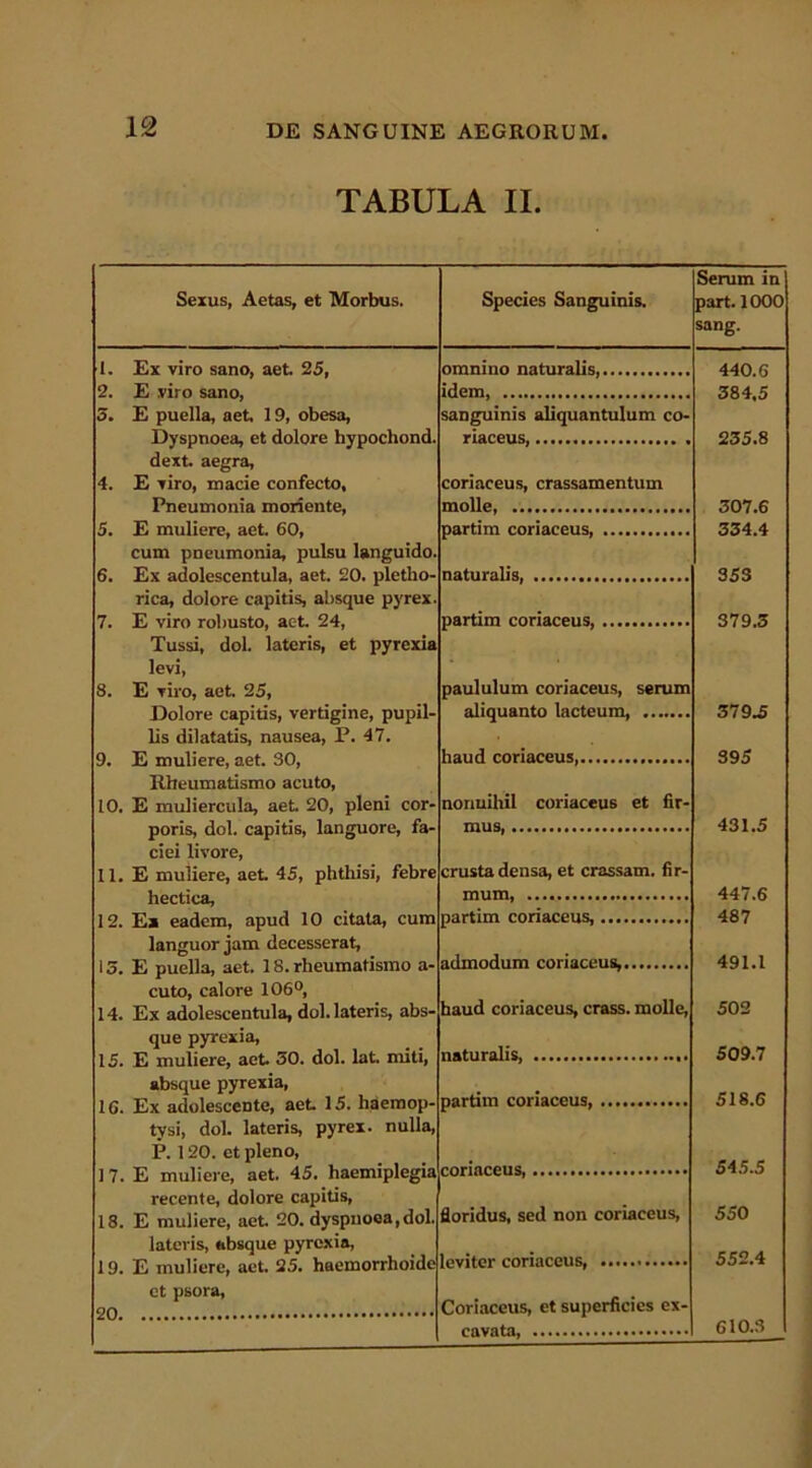 TABULA II. Sexus, Aetas, et Morbus. Species Sanguinis. Serum in part. 1000 sang. I. Ex viro sano, aet 25, omnino naturalis, 440.6 2. E viro sano, idem, 384,5 5. E puella, aet, 19, obesa, Dyspnoea, et dolore hypochond. sanguinis aliquantulum co- riaceus, 235.8 dext aegra, 4. E viro, macie confecto, Pneumonia moriente, coriaceus, crassamentum molle, 307.6 5. E muliere, aet. 60, partim coriaceus 334.4 cum pneumonia, pulsu languido. 6. Ex adolescentula, aet. 20. pletho- naturalis, 353 rica, dolore capitis, absque pyrex. 7. E viro robusto, act. 24, partim coriaceus 379.3 Tussi, dol. lateris, et pyrexia levi, 8. E Tiro, aet. 25, Dolore capitis, vertigine, pupil- paululum coriaceus, serum aliquanto lacteum, 379.5 lis dilatatis, nausea, P. 47. 9. E muliere, aet. 30, haud coriaceus, 395 Rheumatismo acuto, 10. E muliercula, aet. 20, pleni cor- poris, dol. capitis, languore, fa- nonnihil coriaceus et fir- mus, 431.5 ciei livore, 11. E muliere, aet. 45, phthisi, febre hectica, 12. E* eadem, apud 10 citata, cum crusta densa, et crassam, fir- mum, partim coriaceus, 447.6 487 languor jam decesserat, 1 3. E puella, aet. 18. rheumatismo a- admodum coriaceus, 491.1 cuto, calore 106°, 14. Ex adolescentula, dol. lateris, abs- haud coriaceus, crass. molle, 502 que pyrexia, 15. E muliere, act. 30. dol. lat. miti, naturalis, 509.7 absque pyrexia, 16. Ex adolescente, aet 15. haemop- partim coriaceus, 518.6 tysi, dol. lateris, pyrex. nulla, P. 120. et pleno, 17. E muliere, aet. 45. haemiplegia coriaceus, 545.5 recente, dolore capitis, 18. E muliere, aet 20. dyspnoea,dol. floridus, sed non coriaceus, 550 lateris, absque pyrexia, 19. E muliere, aet. 25. haemorrhoide leviter coriaceus, 552.4 et psora, 20 Coriaceus, et superficies ex- cavata 610.3